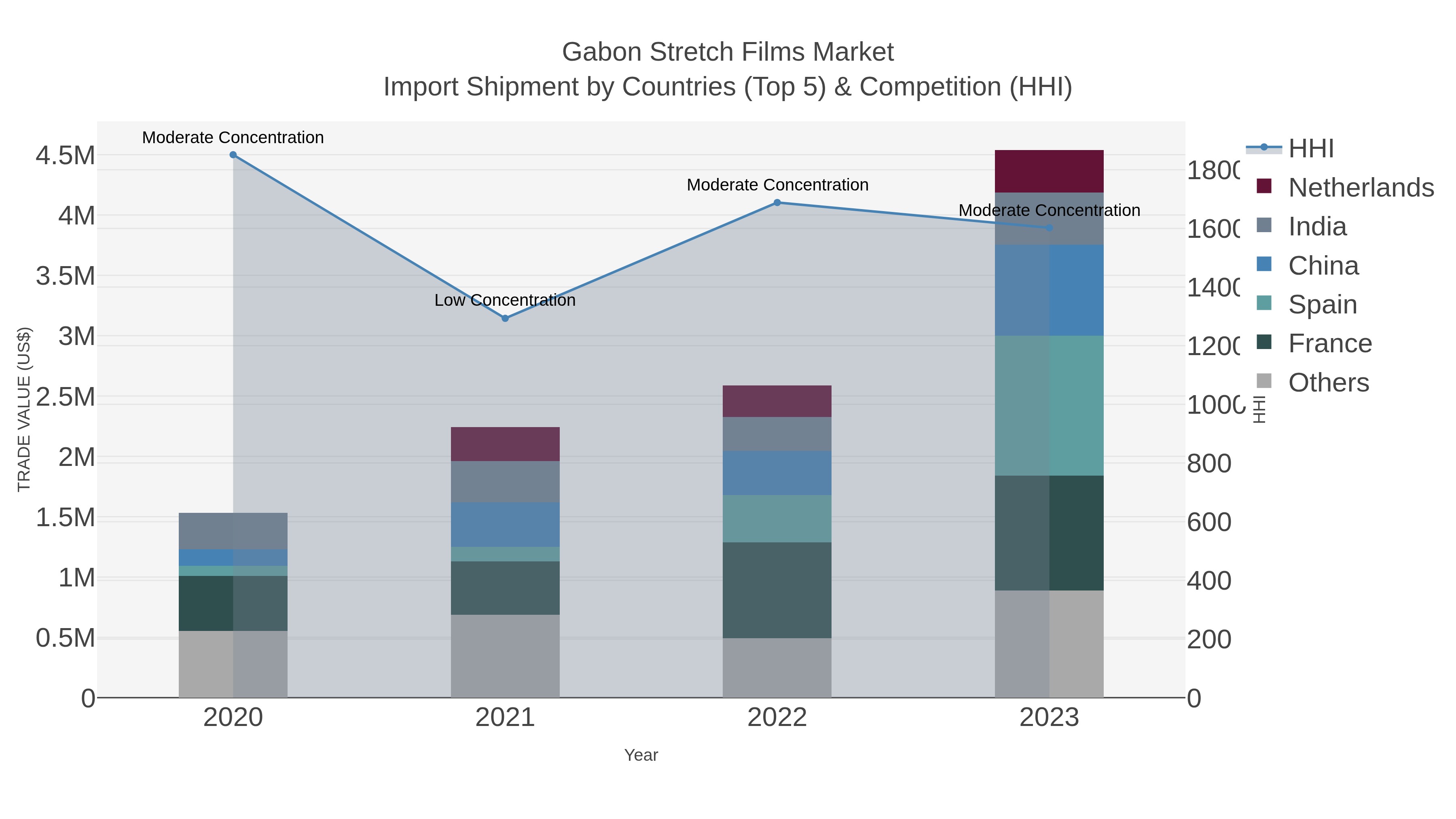 Gabon Stretch Films Market Import Shipment by Countries (Top 5) & Competition (HHI)