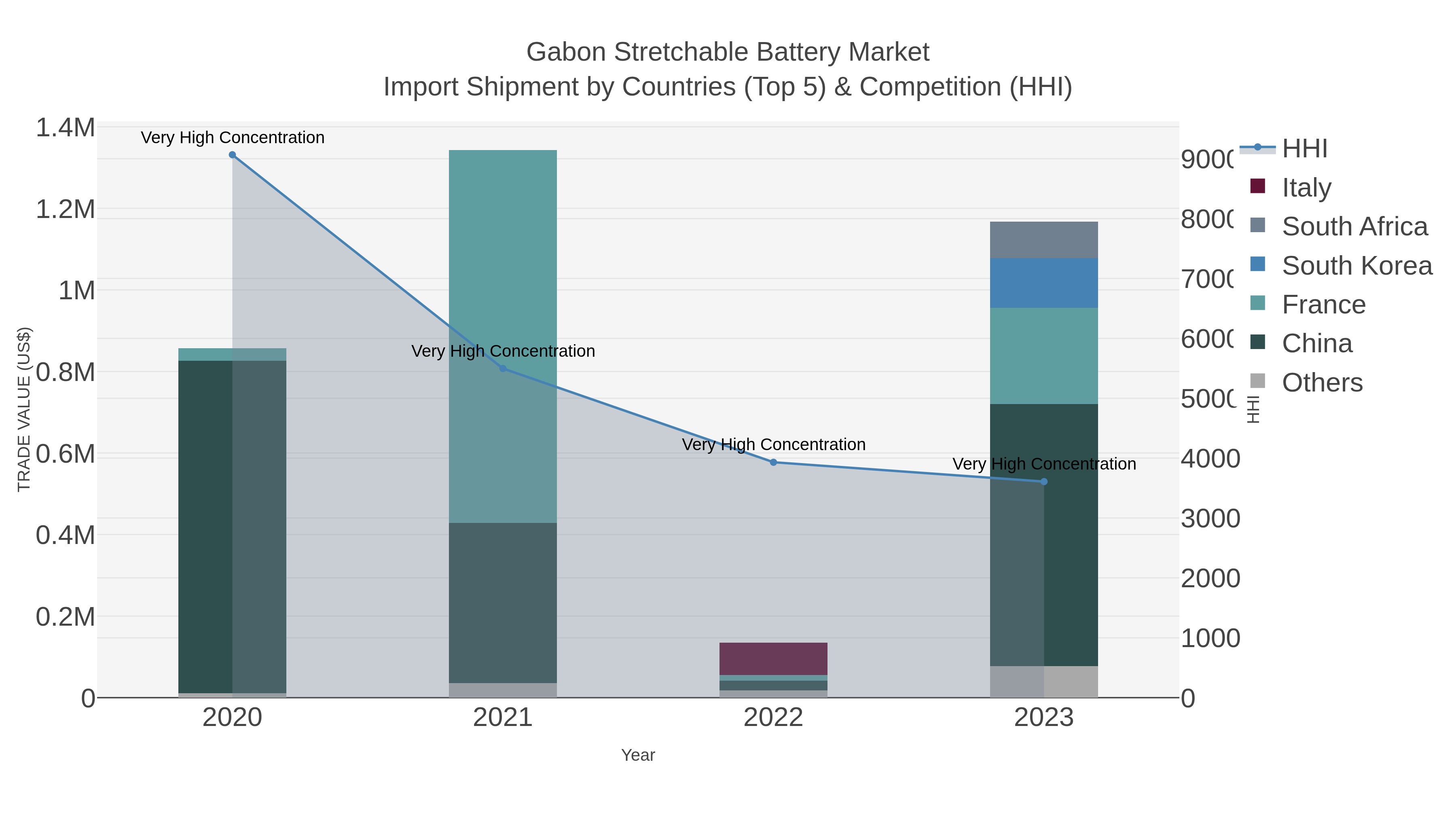 Gabon Stretchable Battery Market Import Shipment by Countries (Top 5) & Competition (HHI)