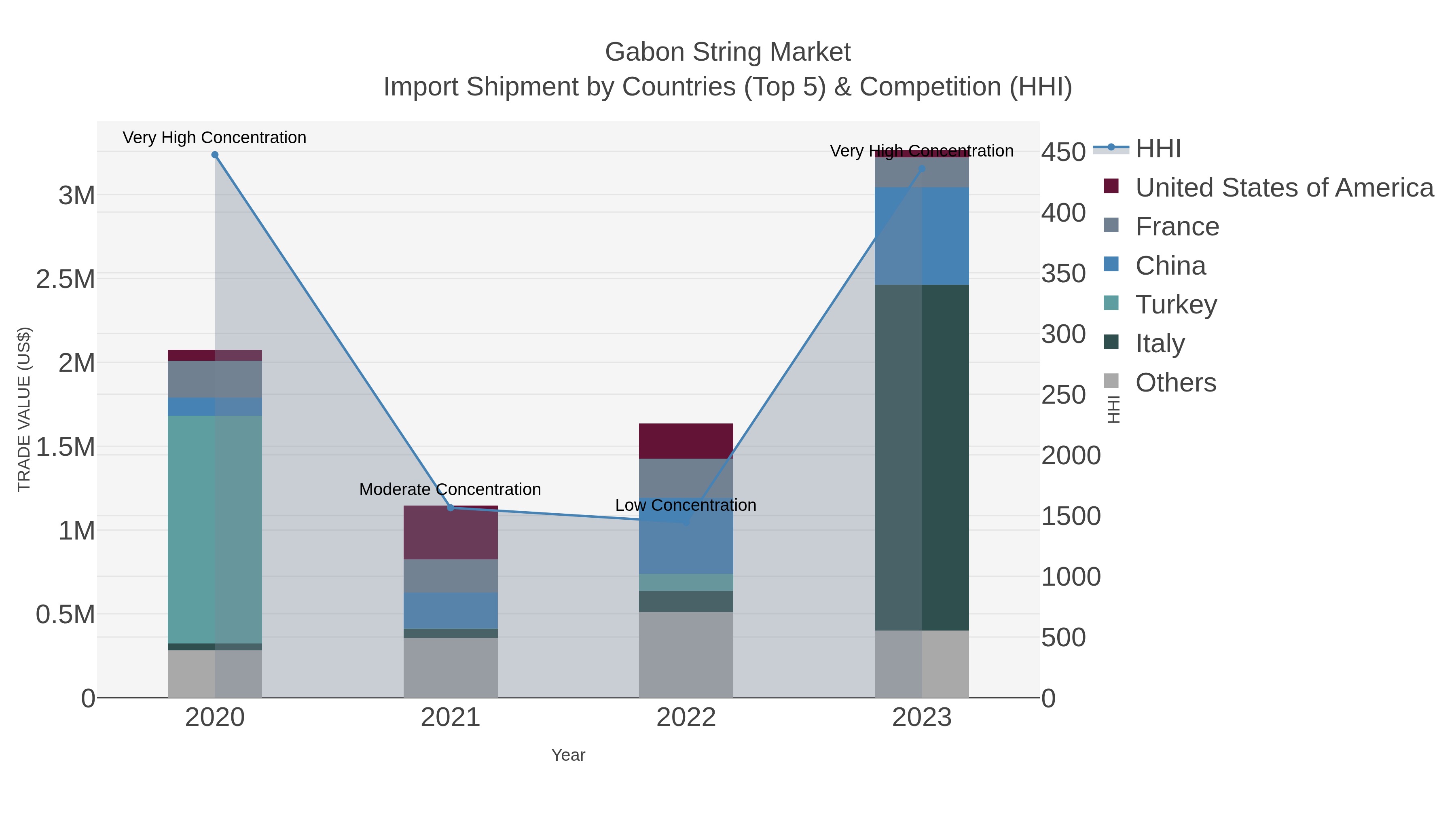 Gabon String Market Import Shipment by Countries (Top 5) & Competition (HHI)