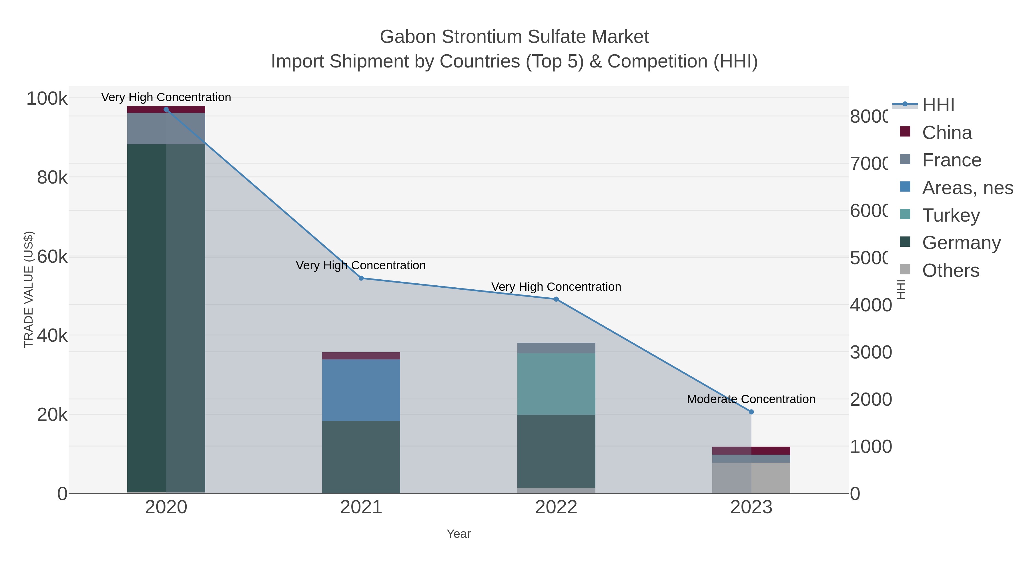 Gabon Strontium Sulfate Market Import Shipment by Countries (Top 5) & Competition (HHI)