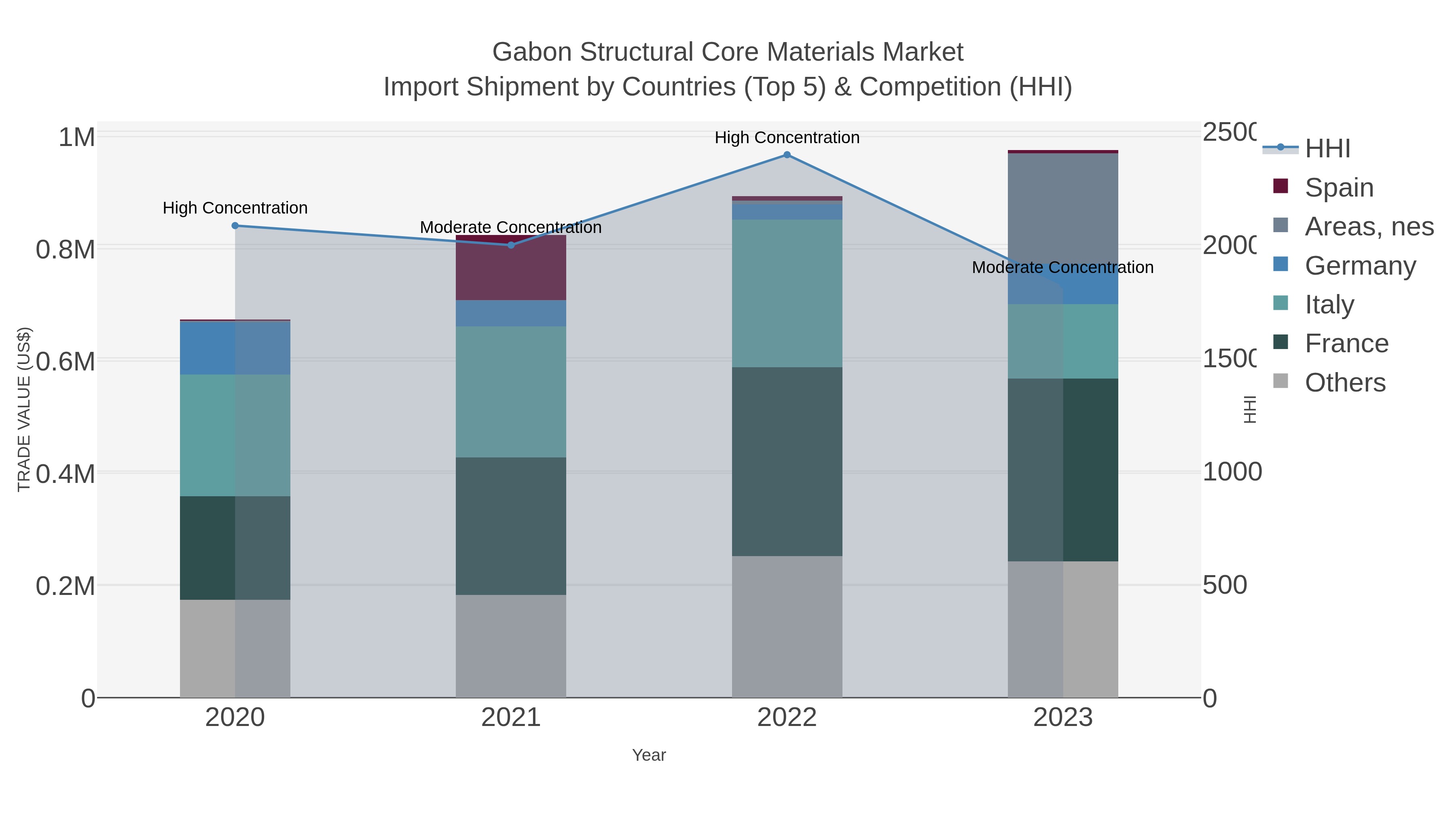 Gabon Structural Core Materials Market Import Shipment by Countries (Top 5) & Competition (HHI)