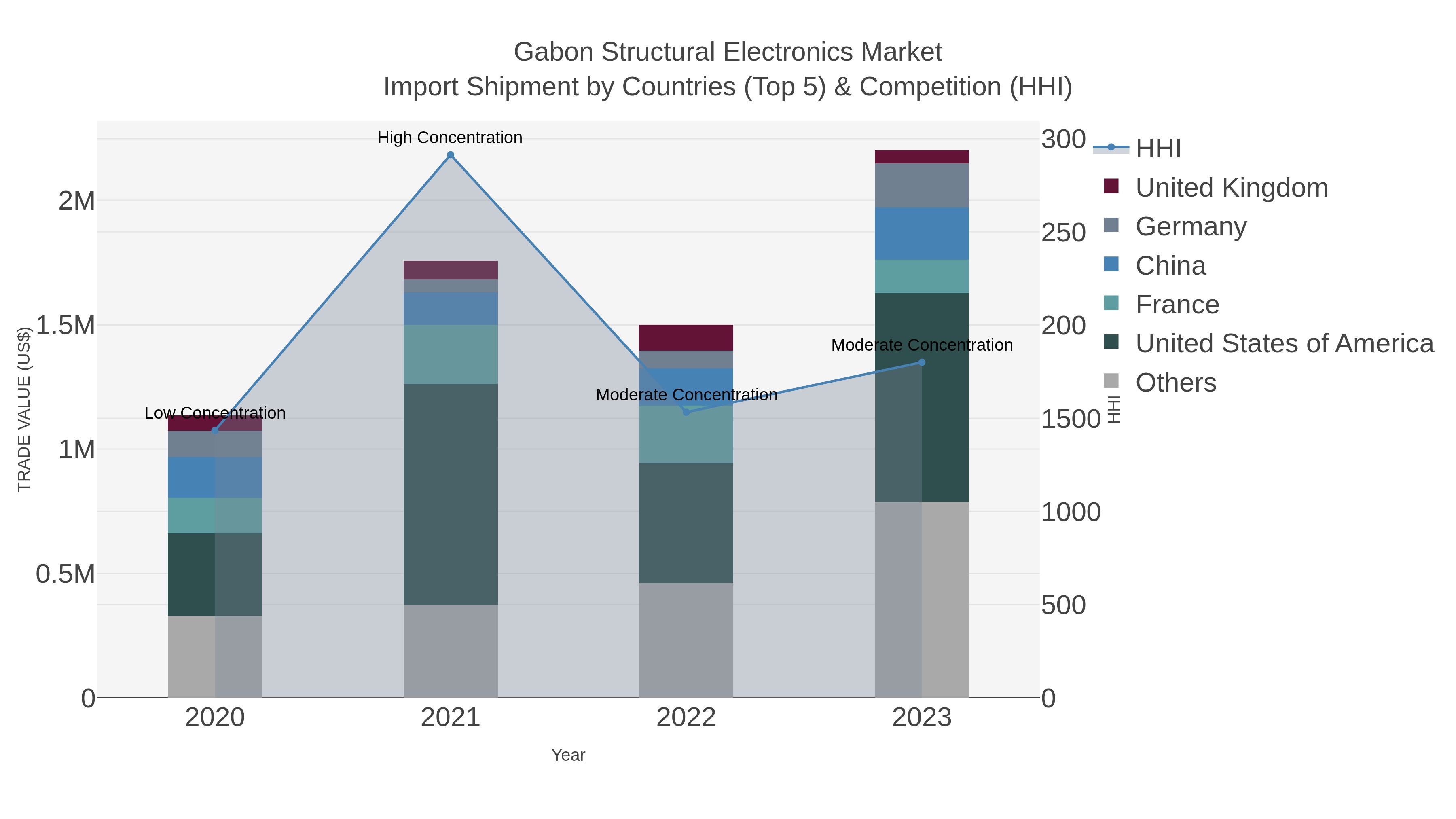 Gabon Structural Electronics Market Import Shipment by Countries (Top 5) & Competition (HHI)