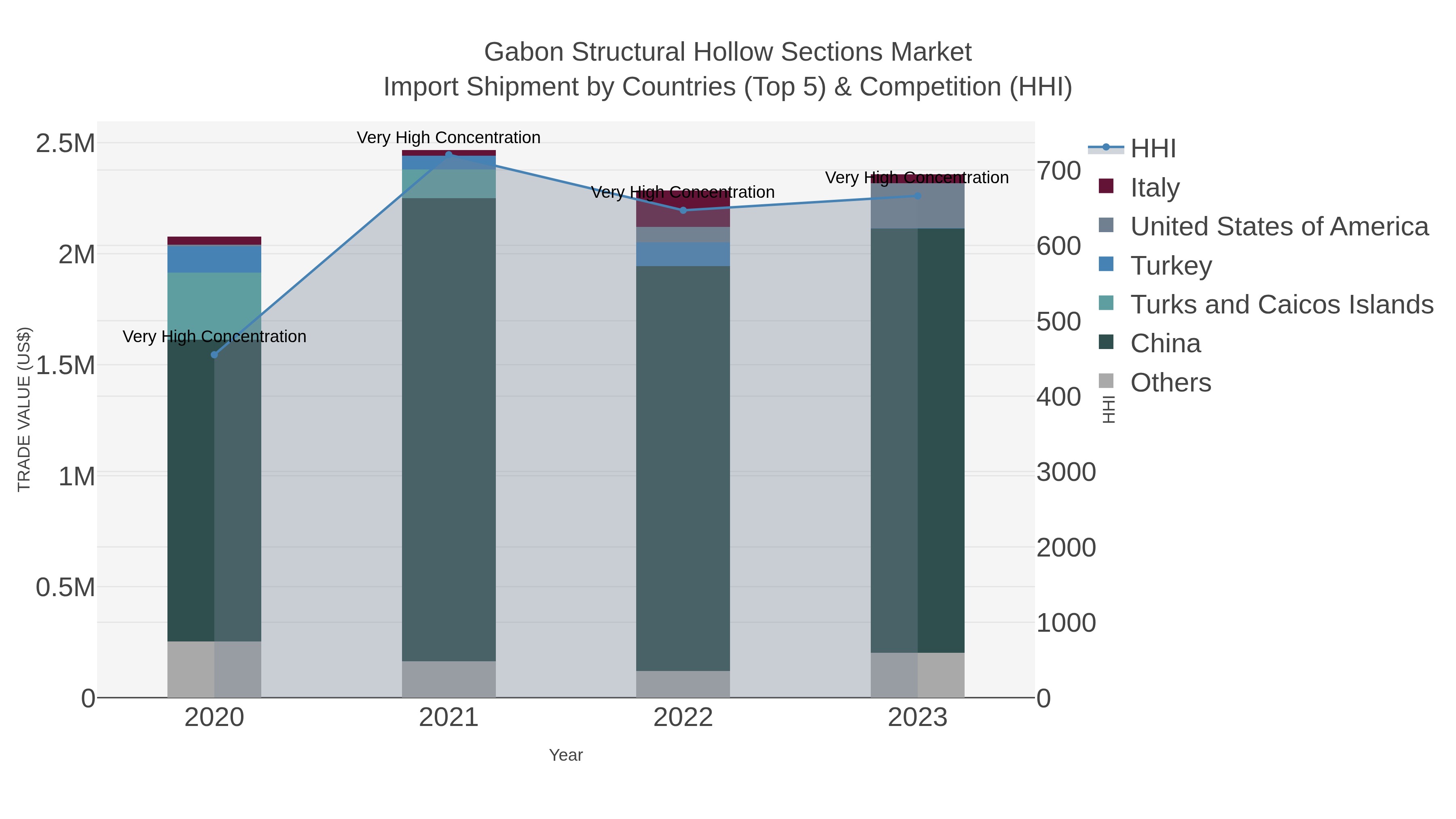 Gabon Structural Hollow Sections Market Import Shipment by Countries (Top 5) & Competition (HHI)