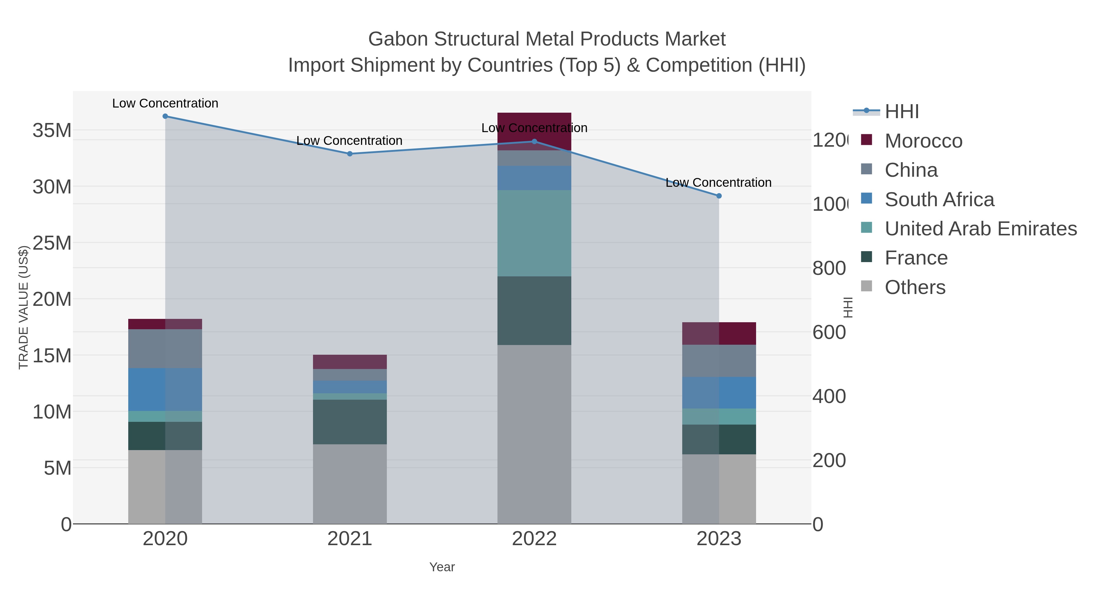 Gabon Structural Metal Products Market Import Shipment by Countries (Top 5) & Competition (HHI)
