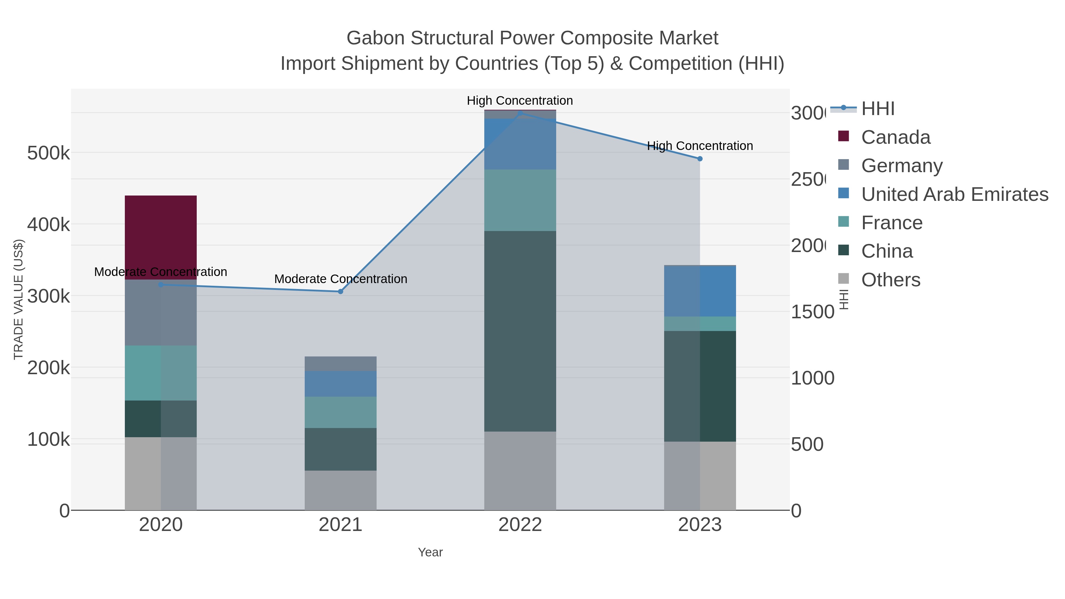 Gabon Structural Power Composite Market Import Shipment by Countries (Top 5) & Competition (HHI)