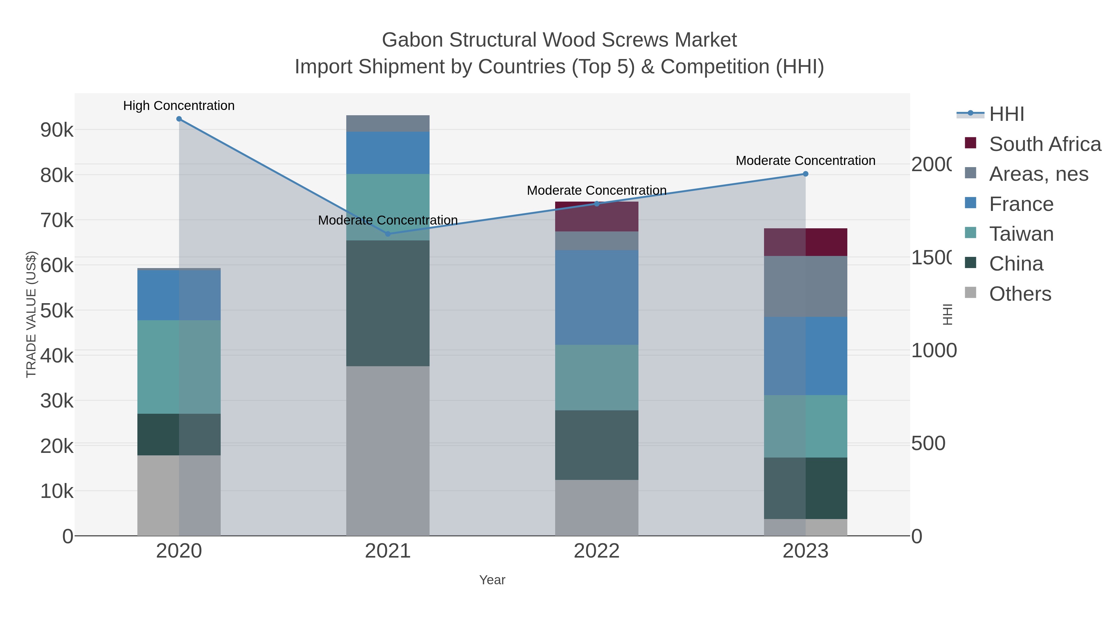 Gabon Structural Wood Screws Market Import Shipment by Countries (Top 5) & Competition (HHI)
