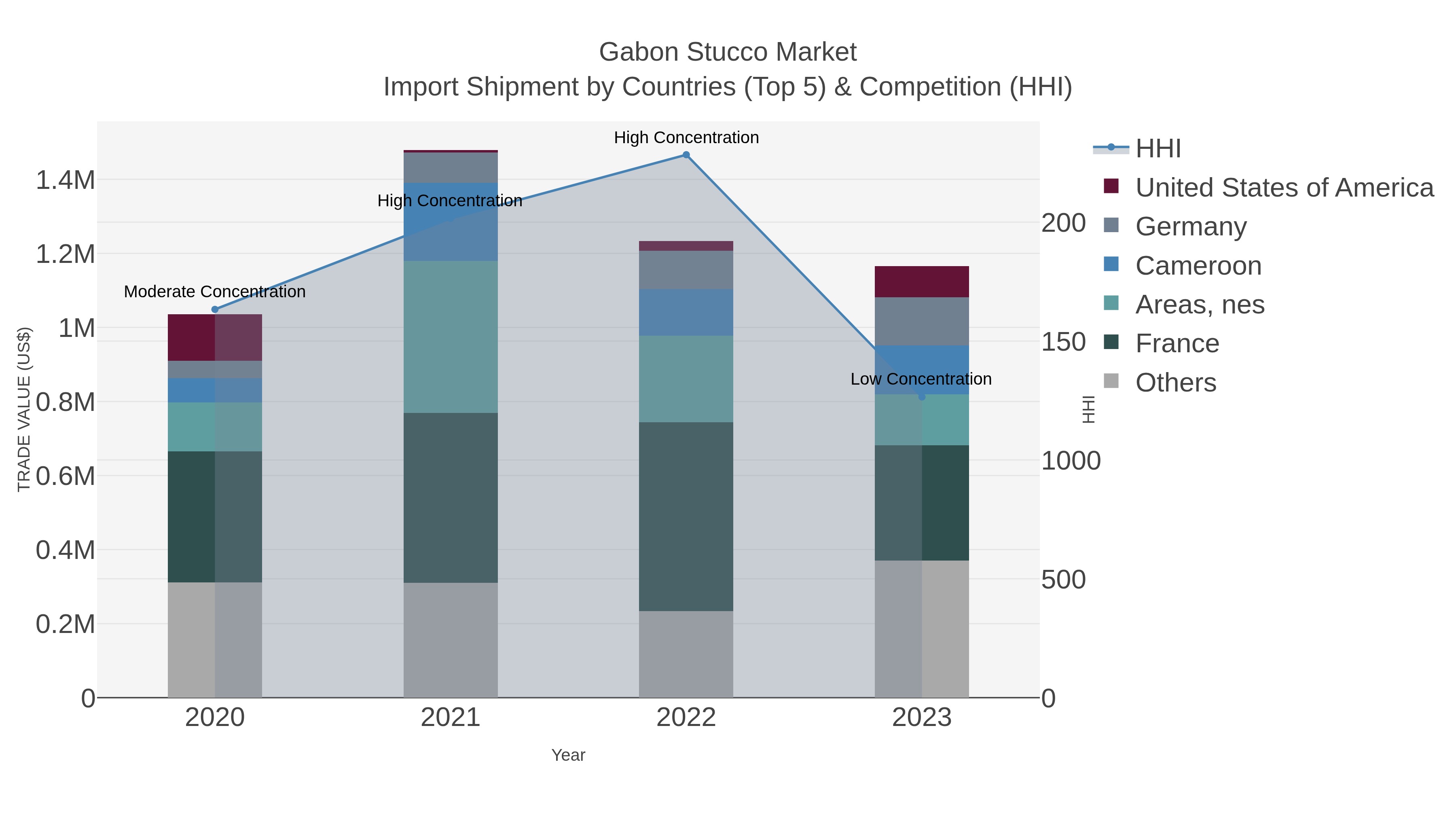 Gabon Stucco Market Import Shipment by Countries (Top 5) & Competition (HHI)