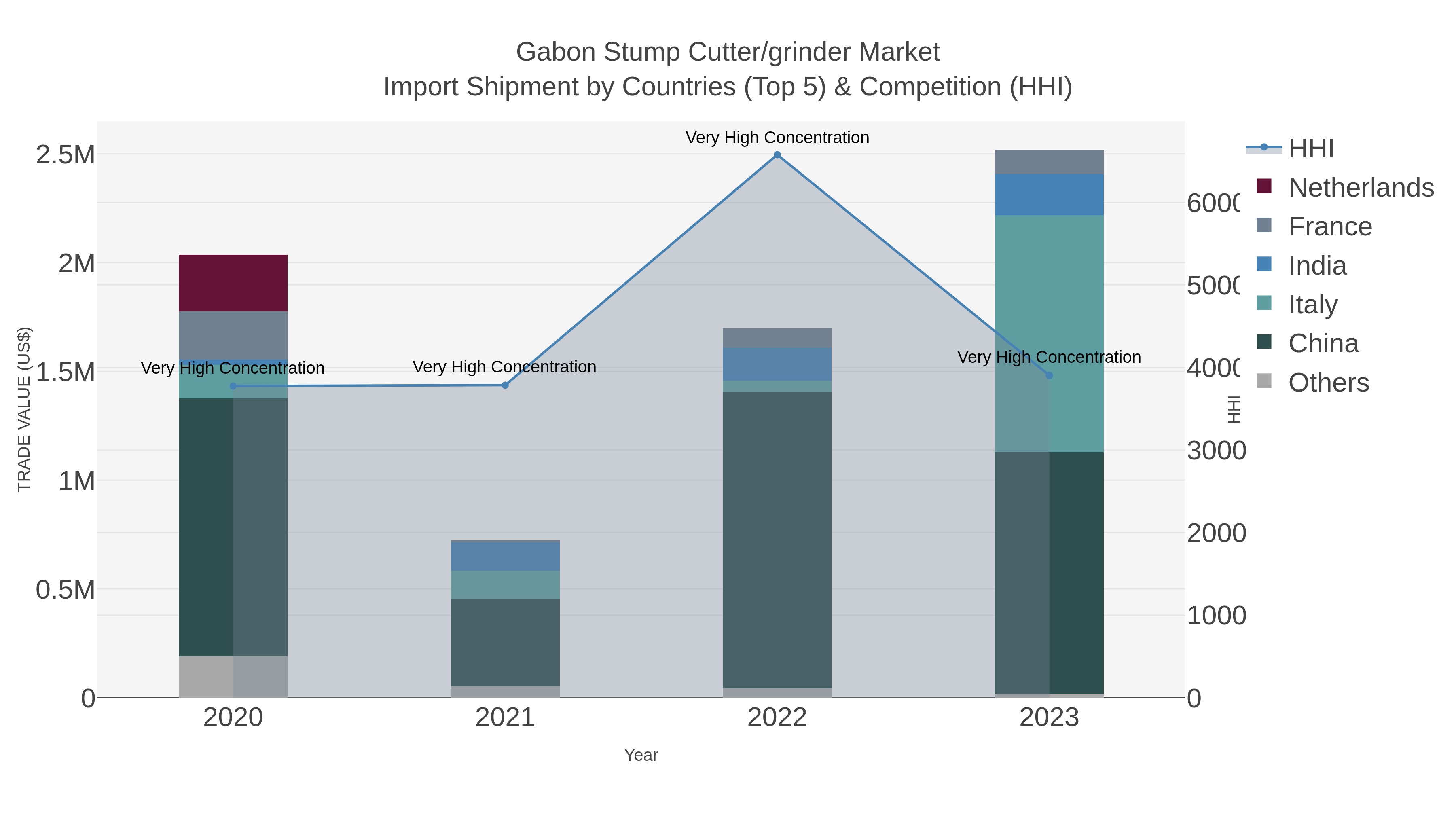 Gabon Stump Cutter/grinder Market Import Shipment by Countries (Top 5) & Competition (HHI)