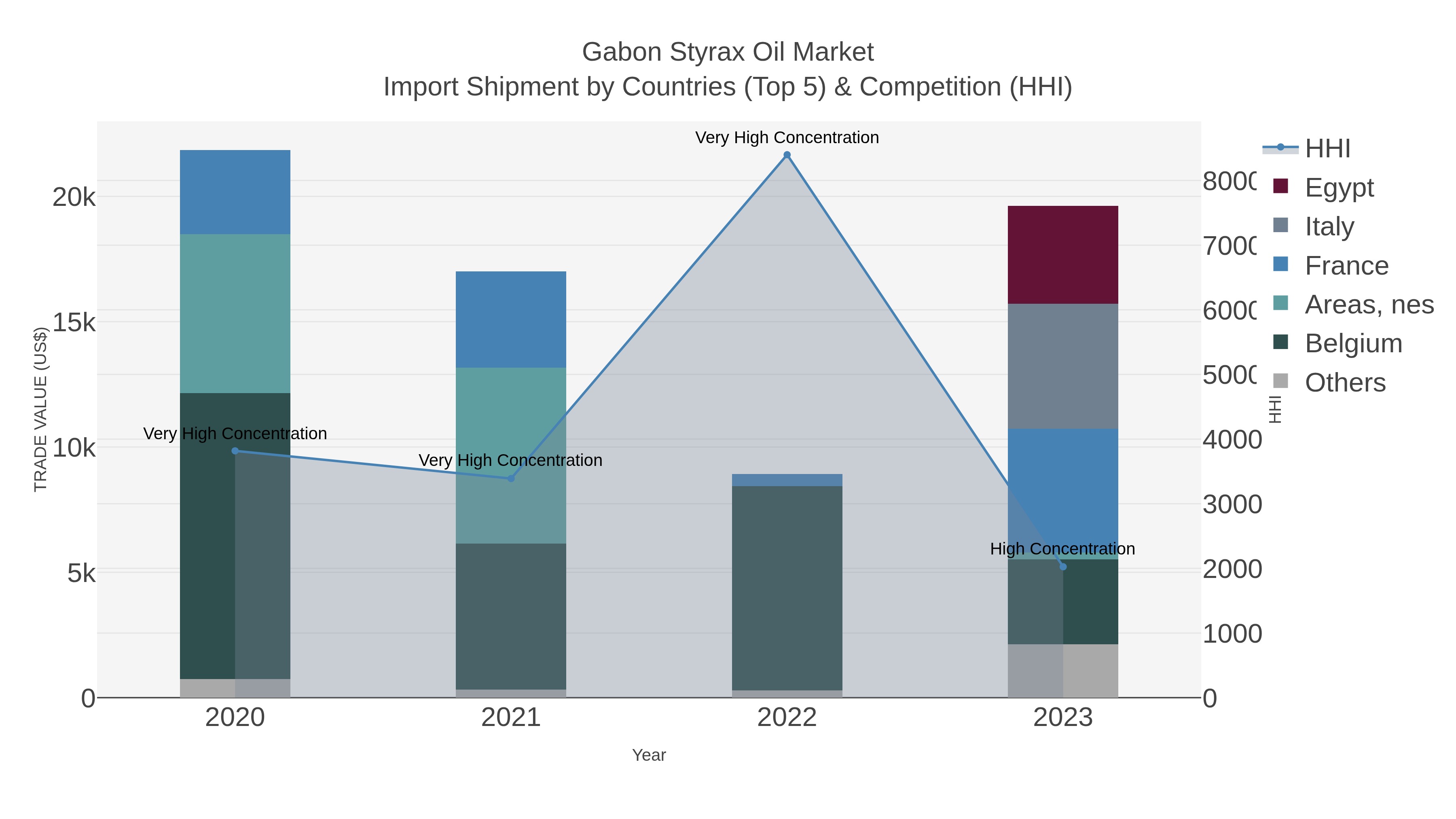 Gabon Styrax Oil Market Import Shipment by Countries (Top 5) & Competition (HHI)