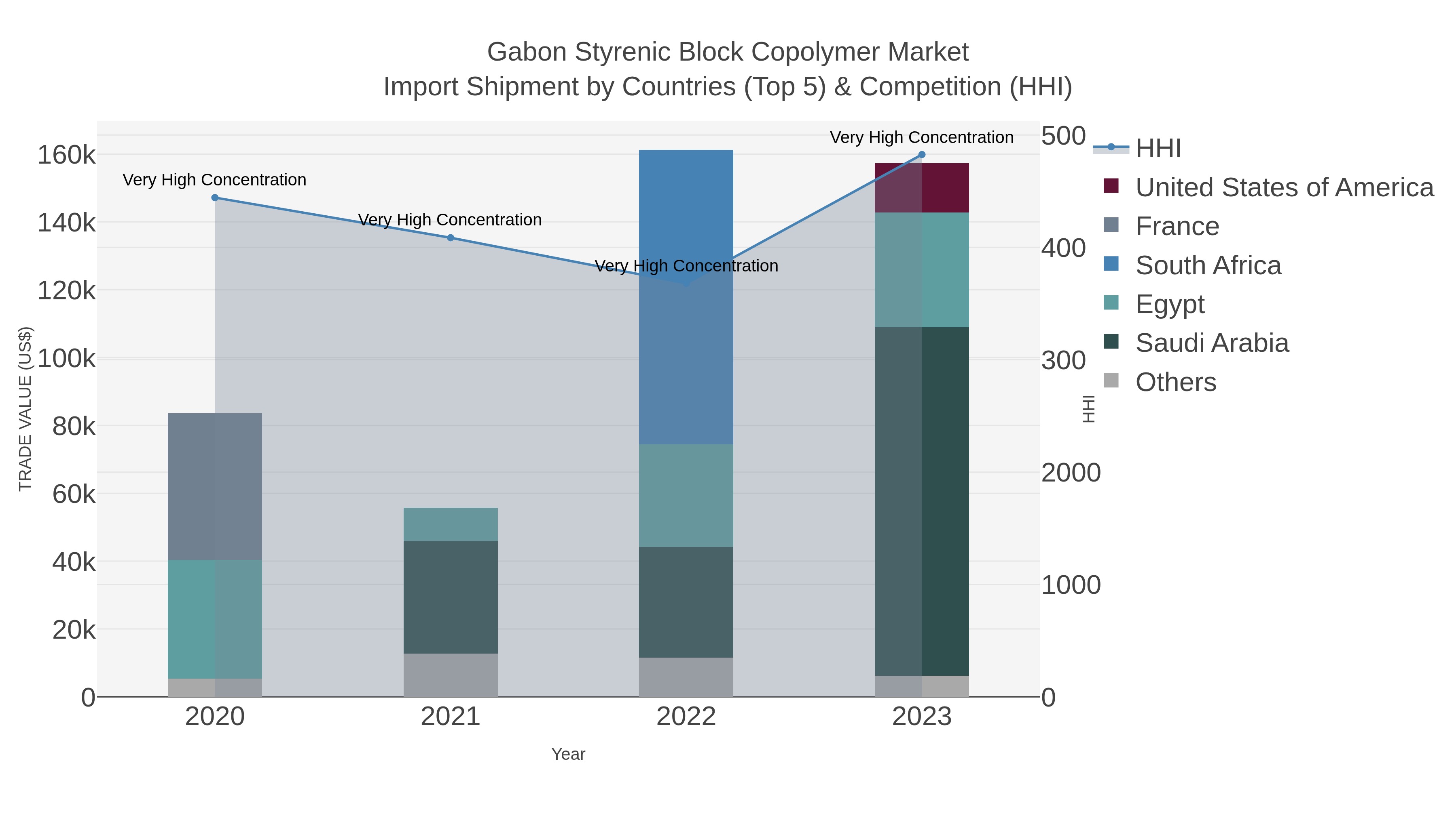 Gabon Styrenic Block Copolymer Market Import Shipment by Countries (Top 5) & Competition (HHI)