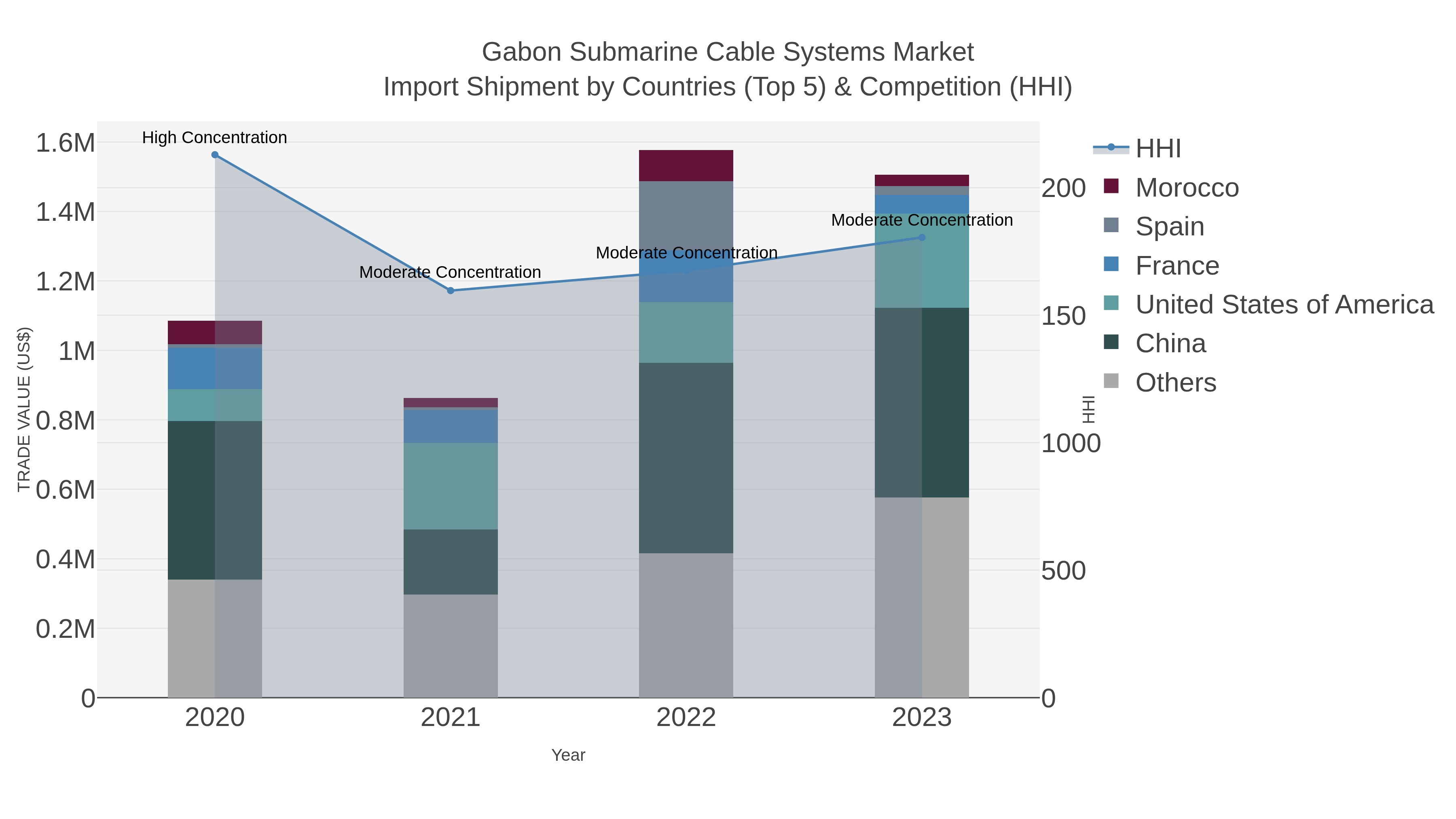 Gabon Submarine Cable Systems Market Import Shipment by Countries (Top 5) & Competition (HHI)