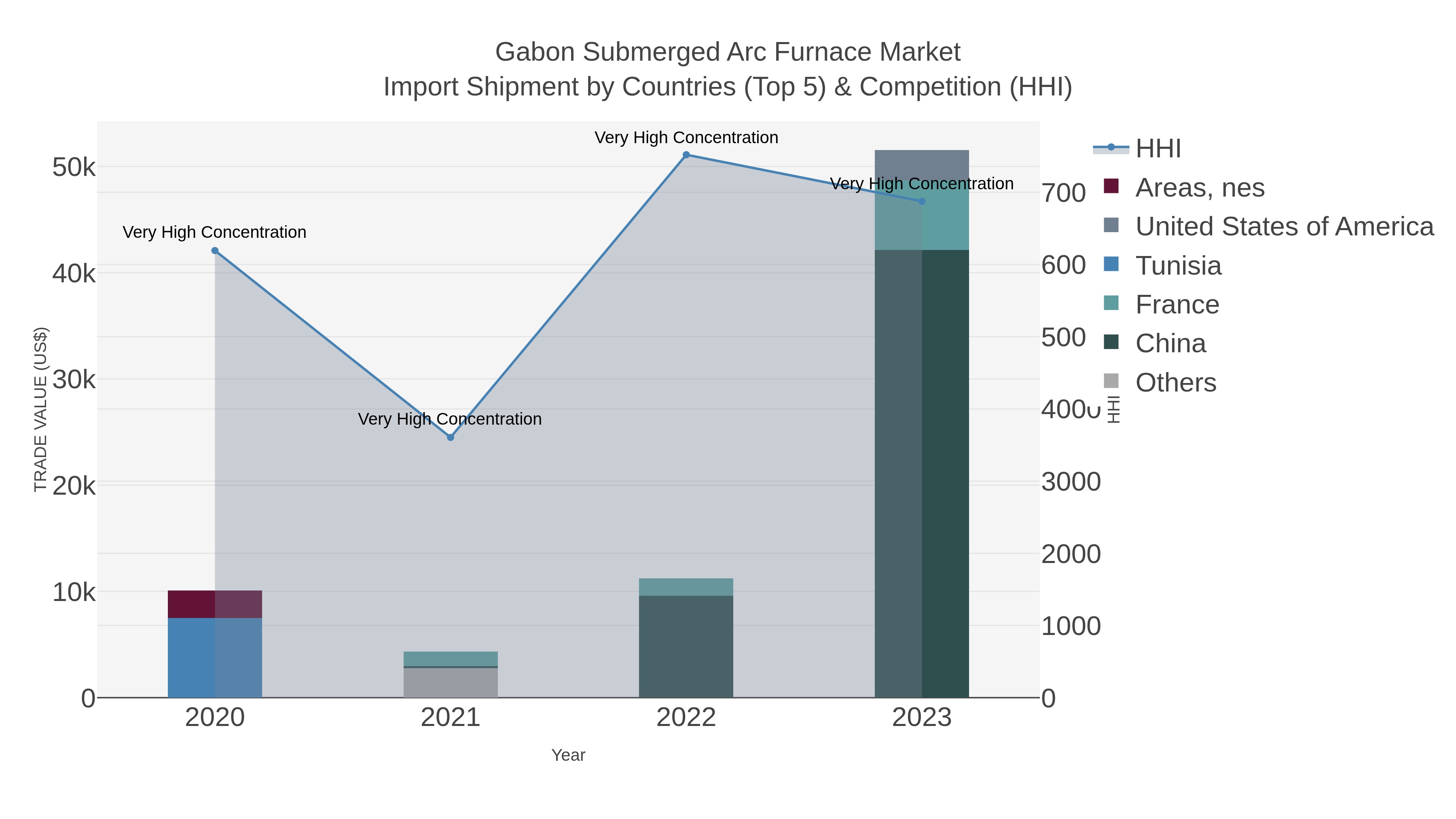 Gabon Submerged Arc Furnace Market Import Shipment by Countries (Top 5) & Competition (HHI)