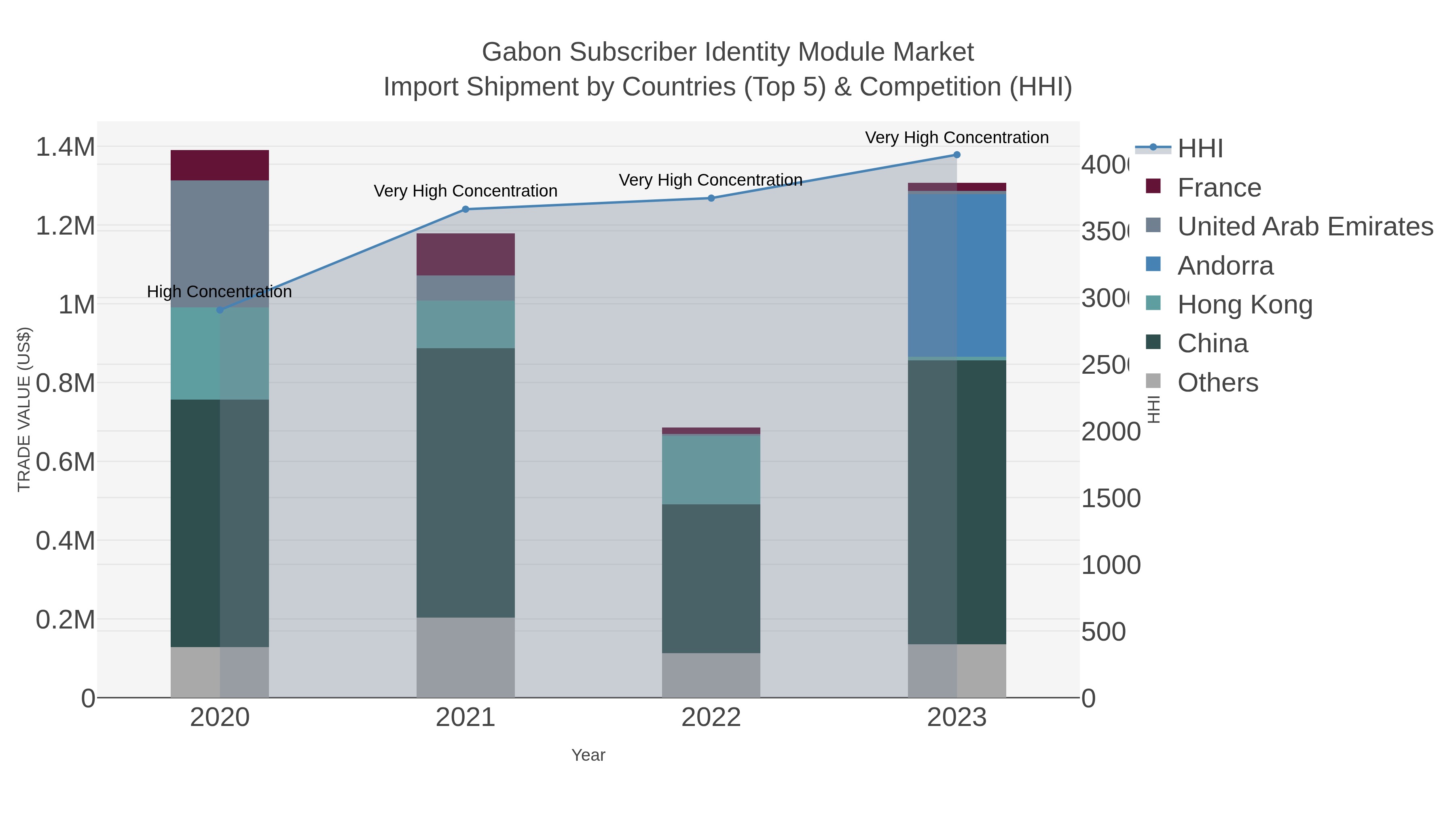 Gabon Subscriber Identity Module Market Import Shipment by Countries (Top 5) & Competition (HHI)