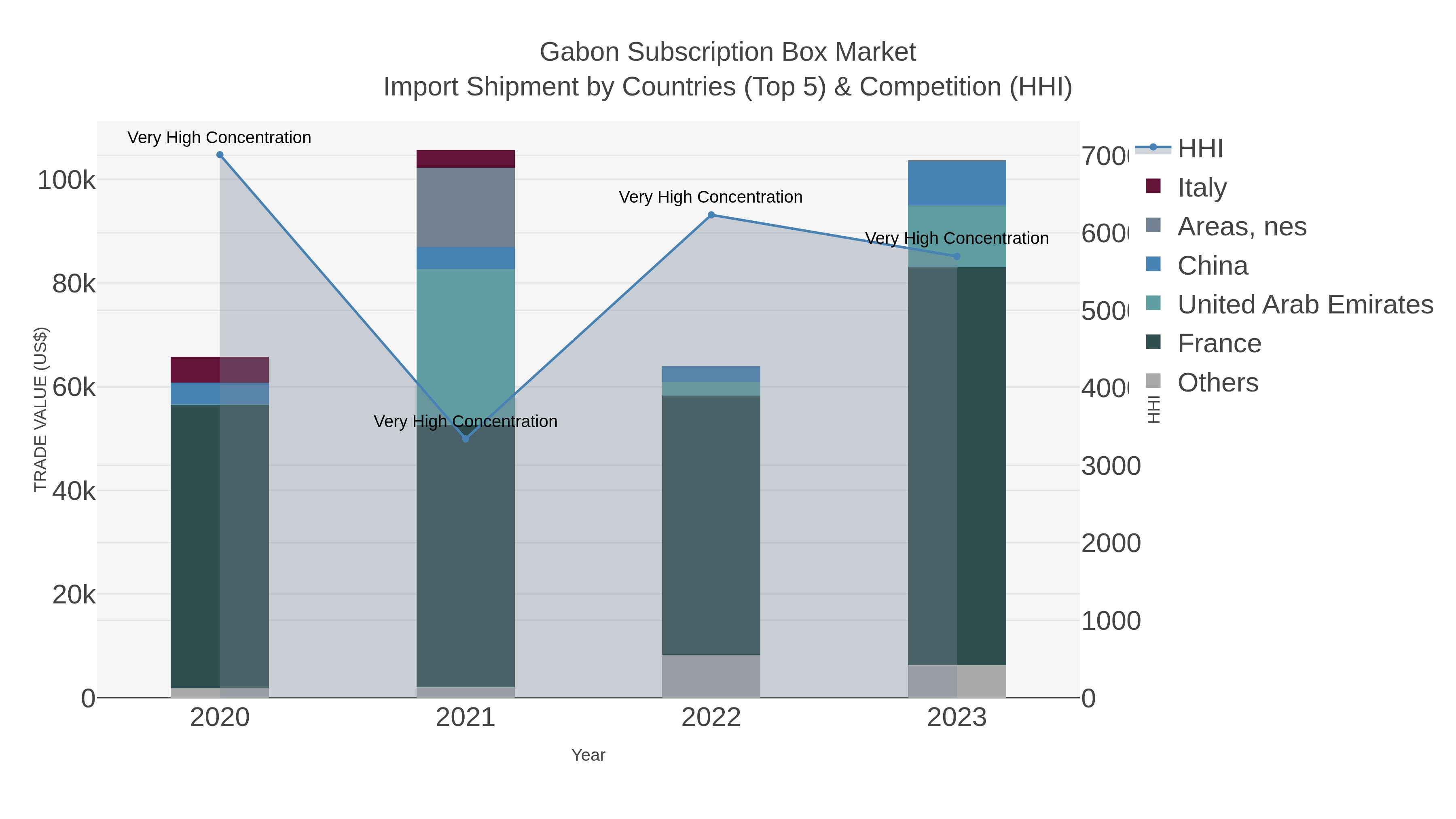 Gabon Subscription Box Market Import Shipment by Countries (Top 5) & Competition (HHI)