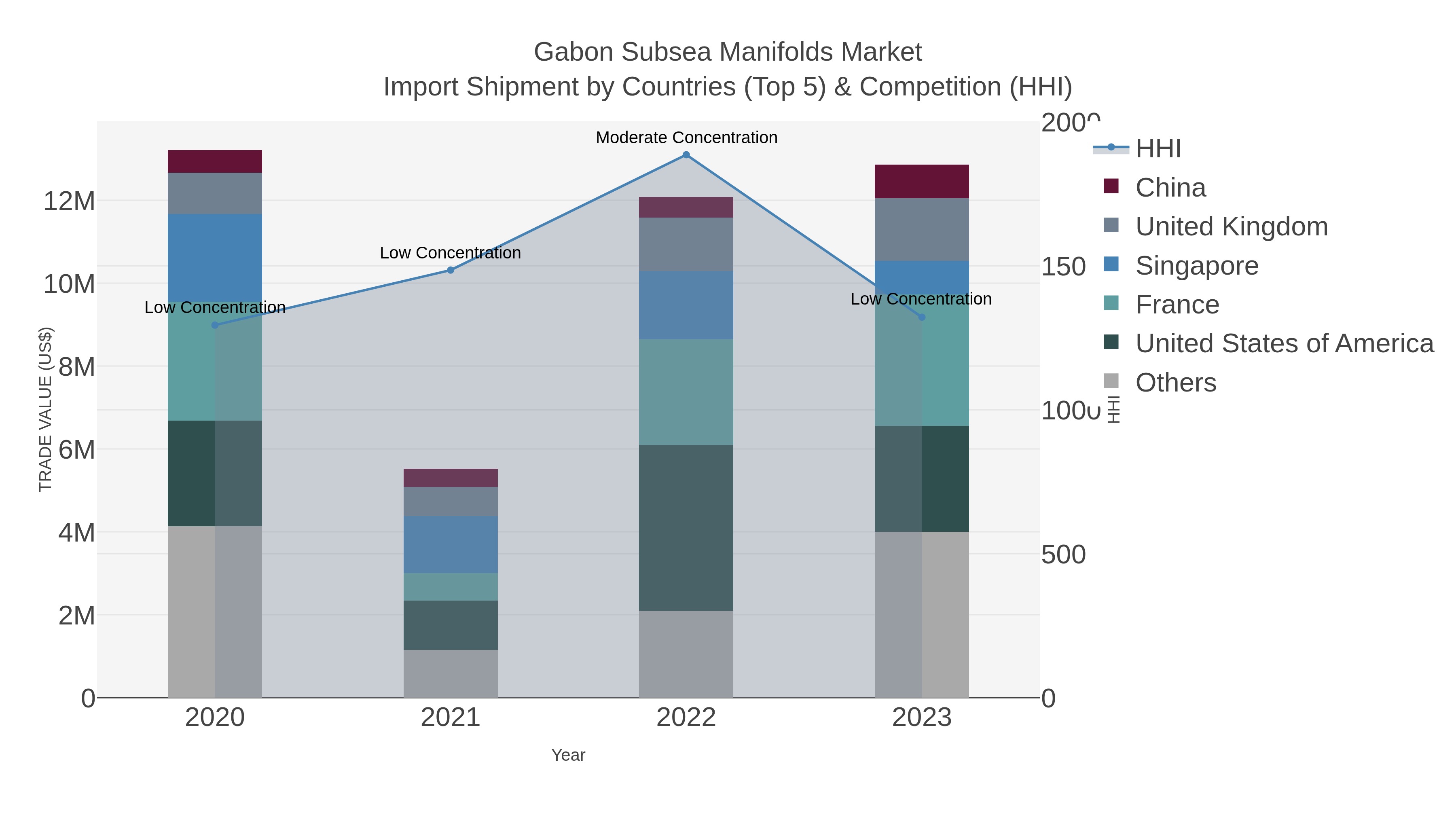 Gabon Subsea Manifolds Market Import Shipment by Countries (Top 5) & Competition (HHI)