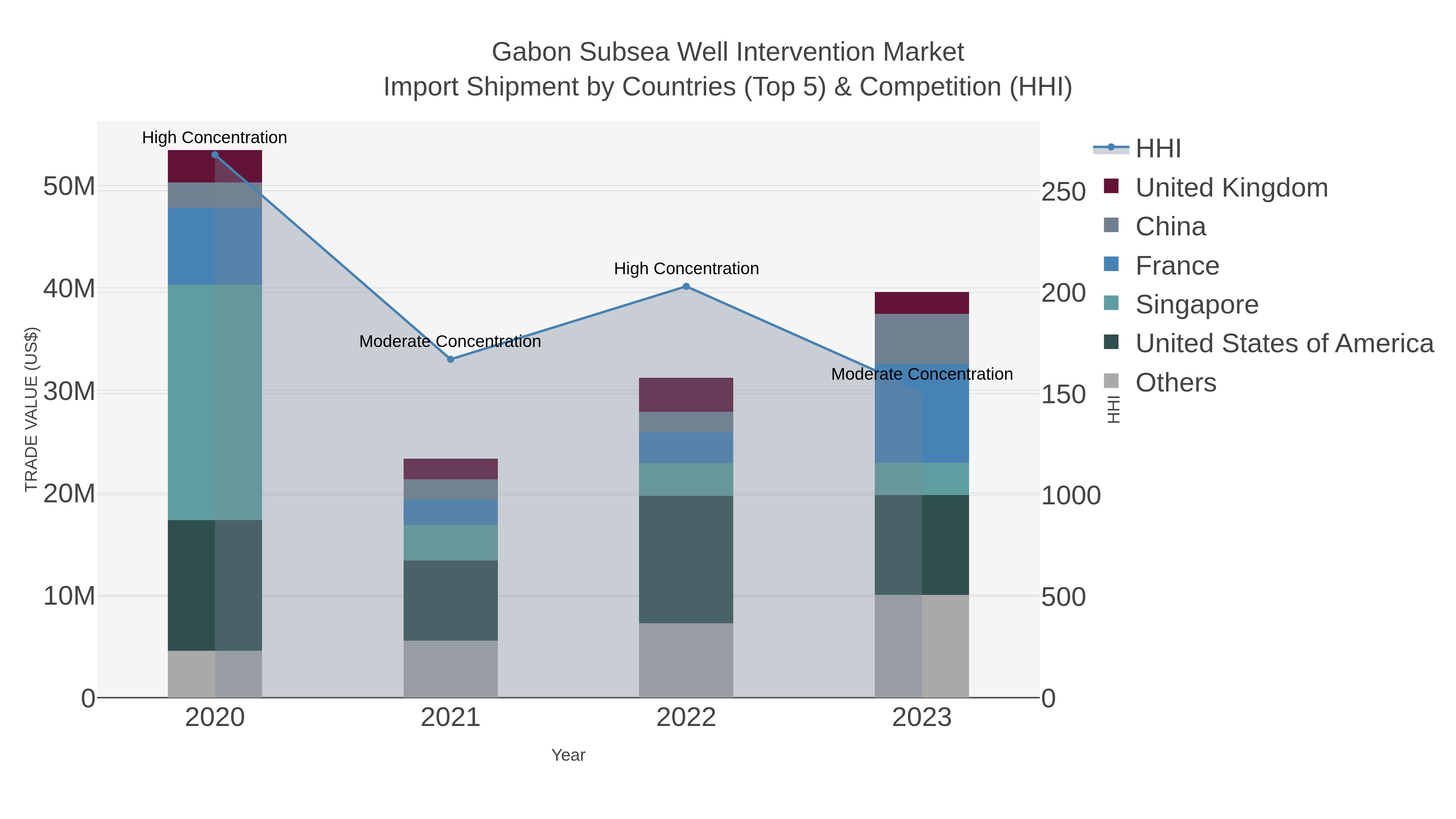 Gabon Subsea Well Intervention Market Import Shipment by Countries (Top 5) & Competition (HHI)