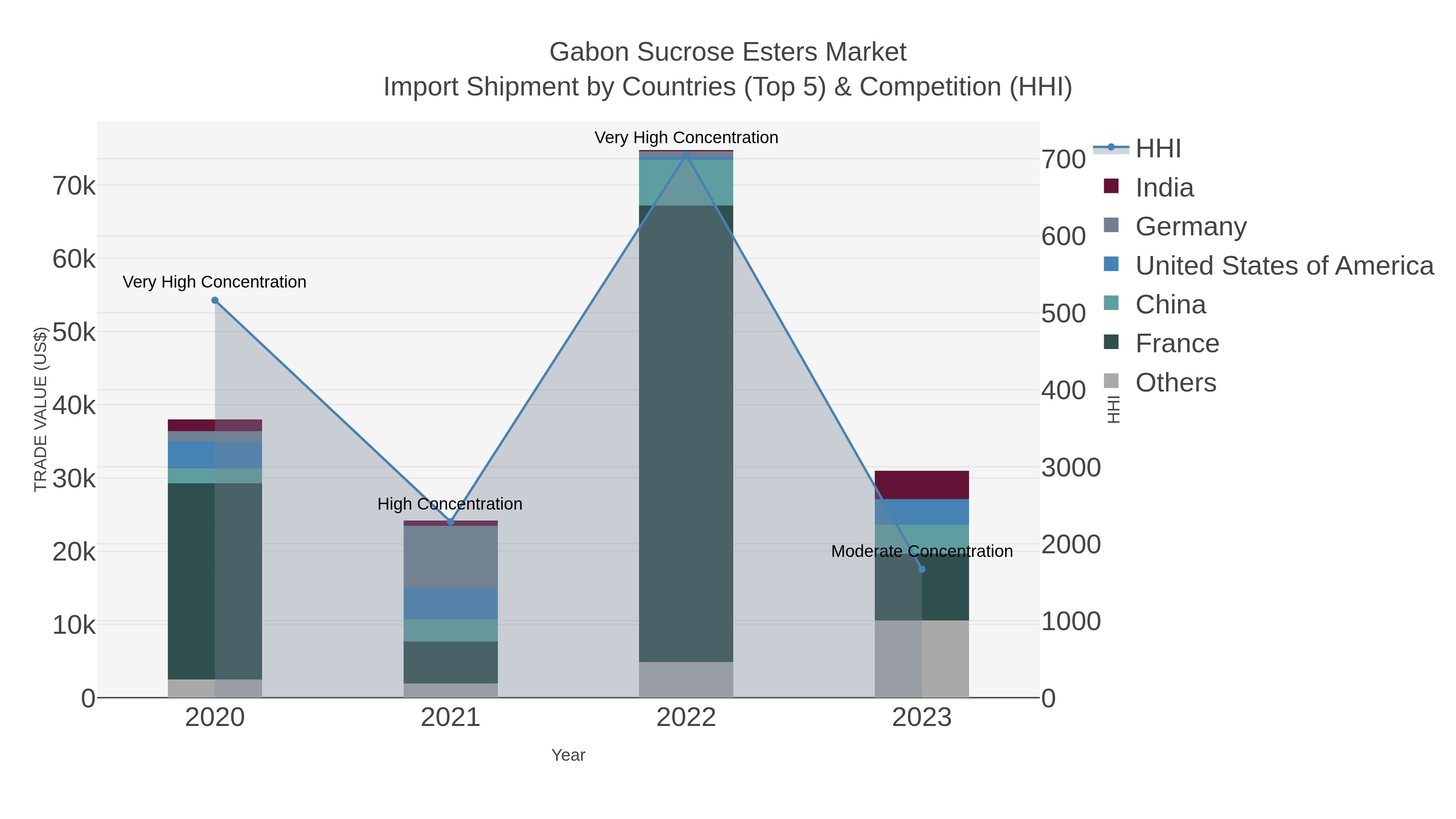 Gabon Sucrose Esters Market Import Shipment by Countries (Top 5) & Competition (HHI)