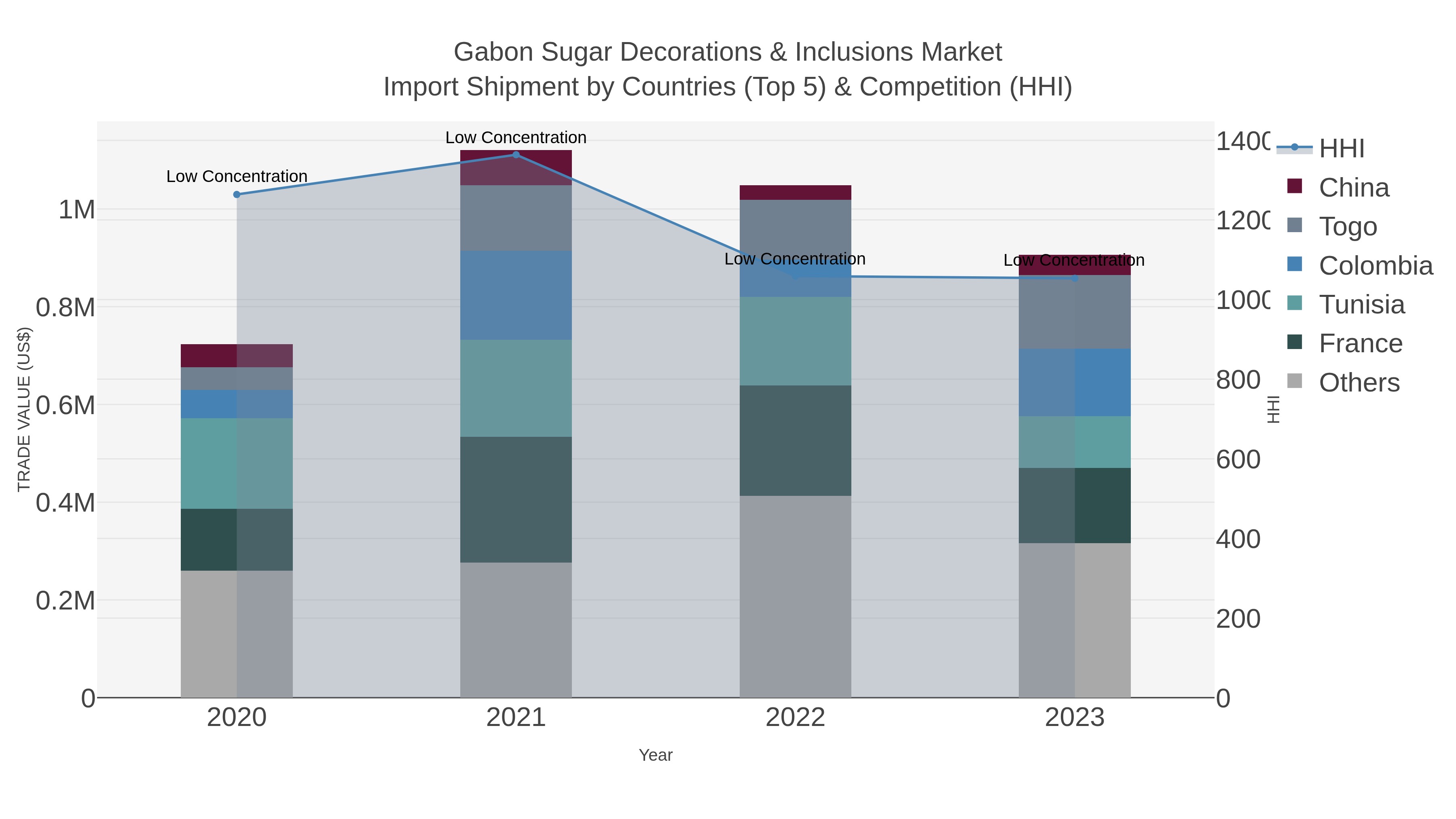 Gabon Sugar Decorations & Inclusions Market Import Shipment by Countries (Top 5) & Competition (HHI)