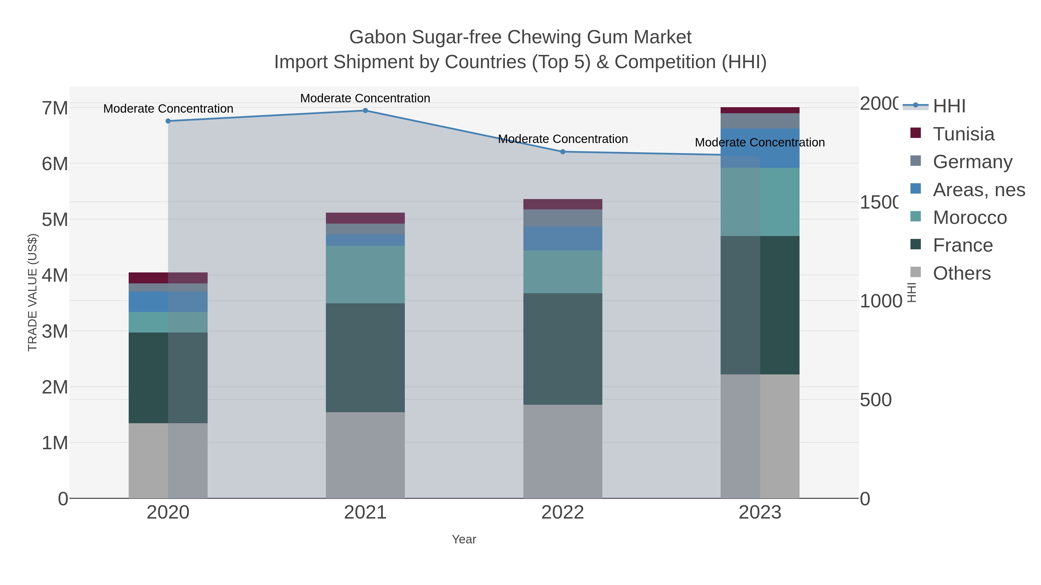 Gabon Sugar-free Chewing Gum Market Import Shipment by Countries (Top 5) & Competition (HHI)