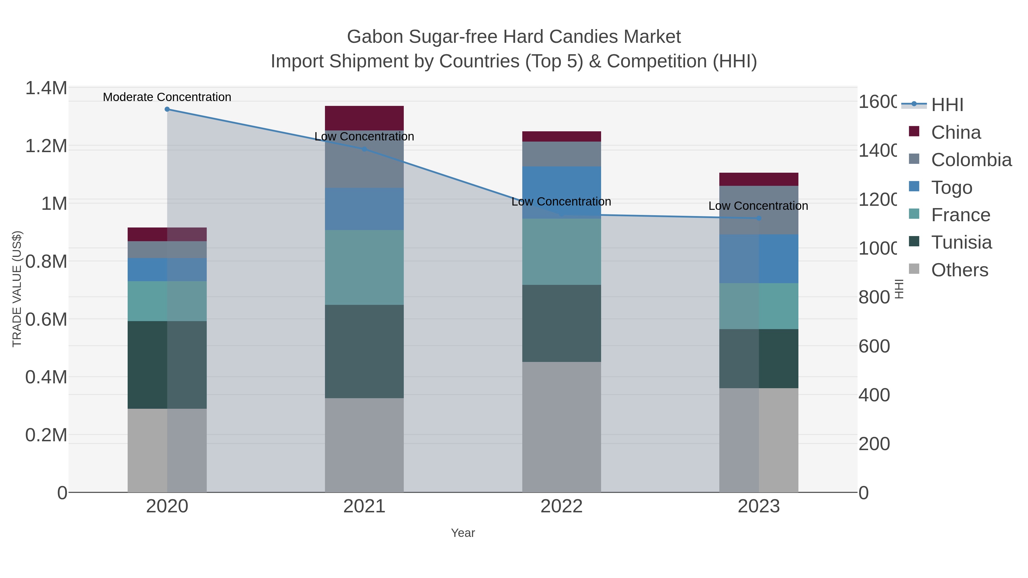 Gabon Sugar-free Hard Candies Market Import Shipment by Countries (Top 5) & Competition (HHI)