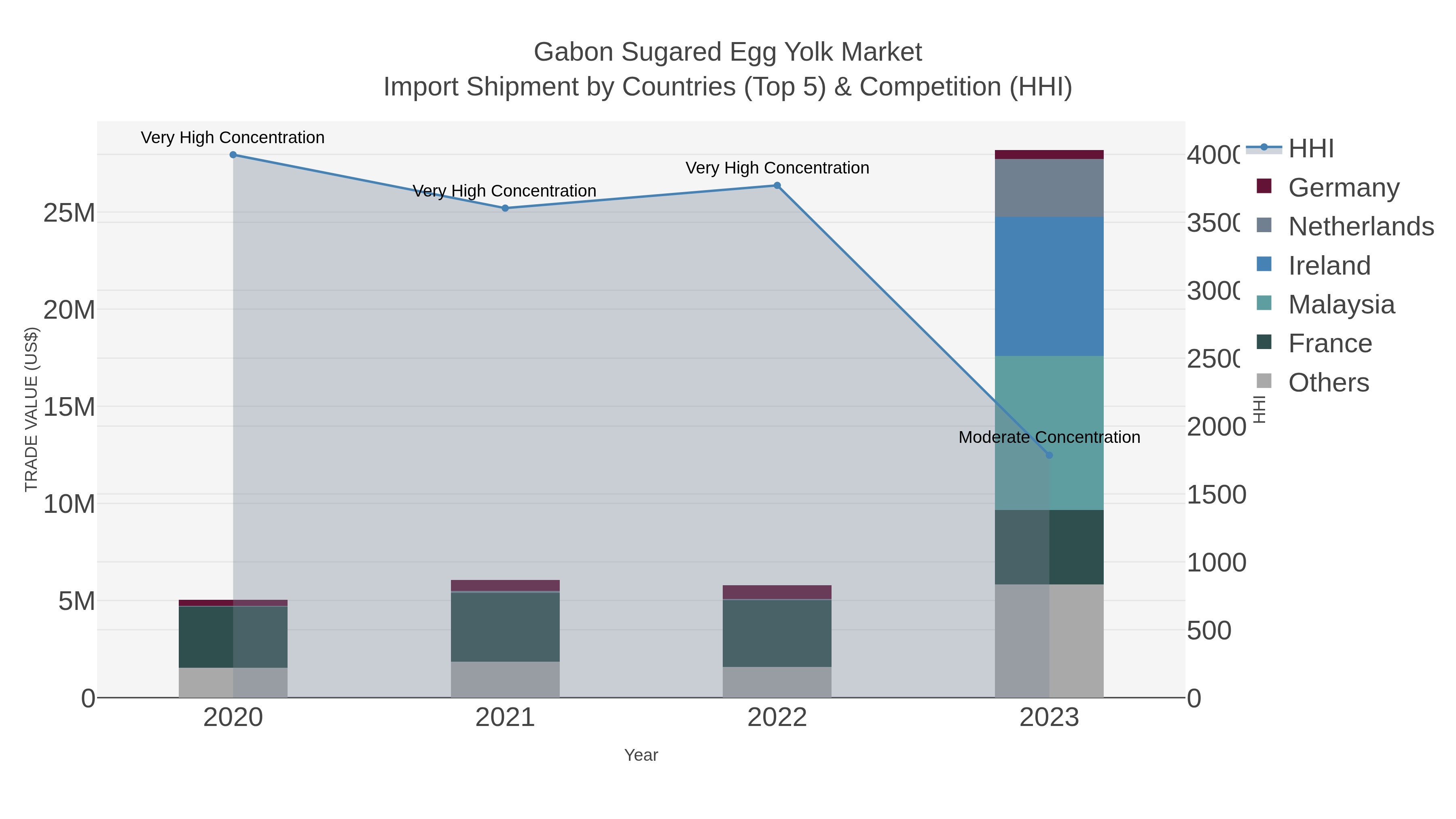 Gabon Sugared Egg Yolk Market Import Shipment by Countries (Top 5) & Competition (HHI)