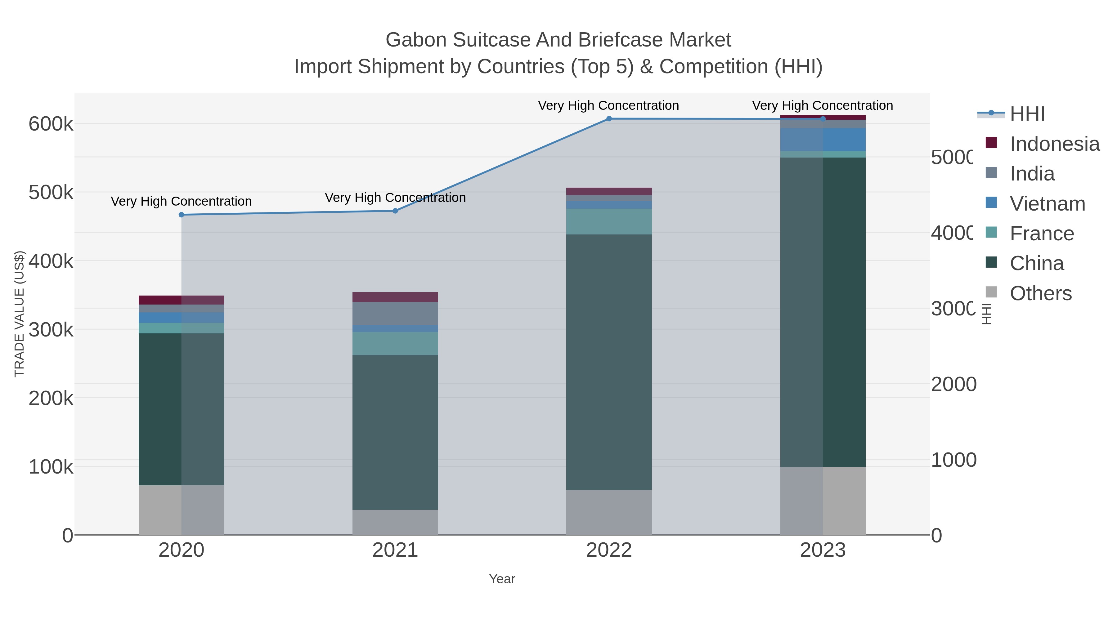 Gabon Suitcase And Briefcase Market Import Shipment by Countries (Top 5) & Competition (HHI)