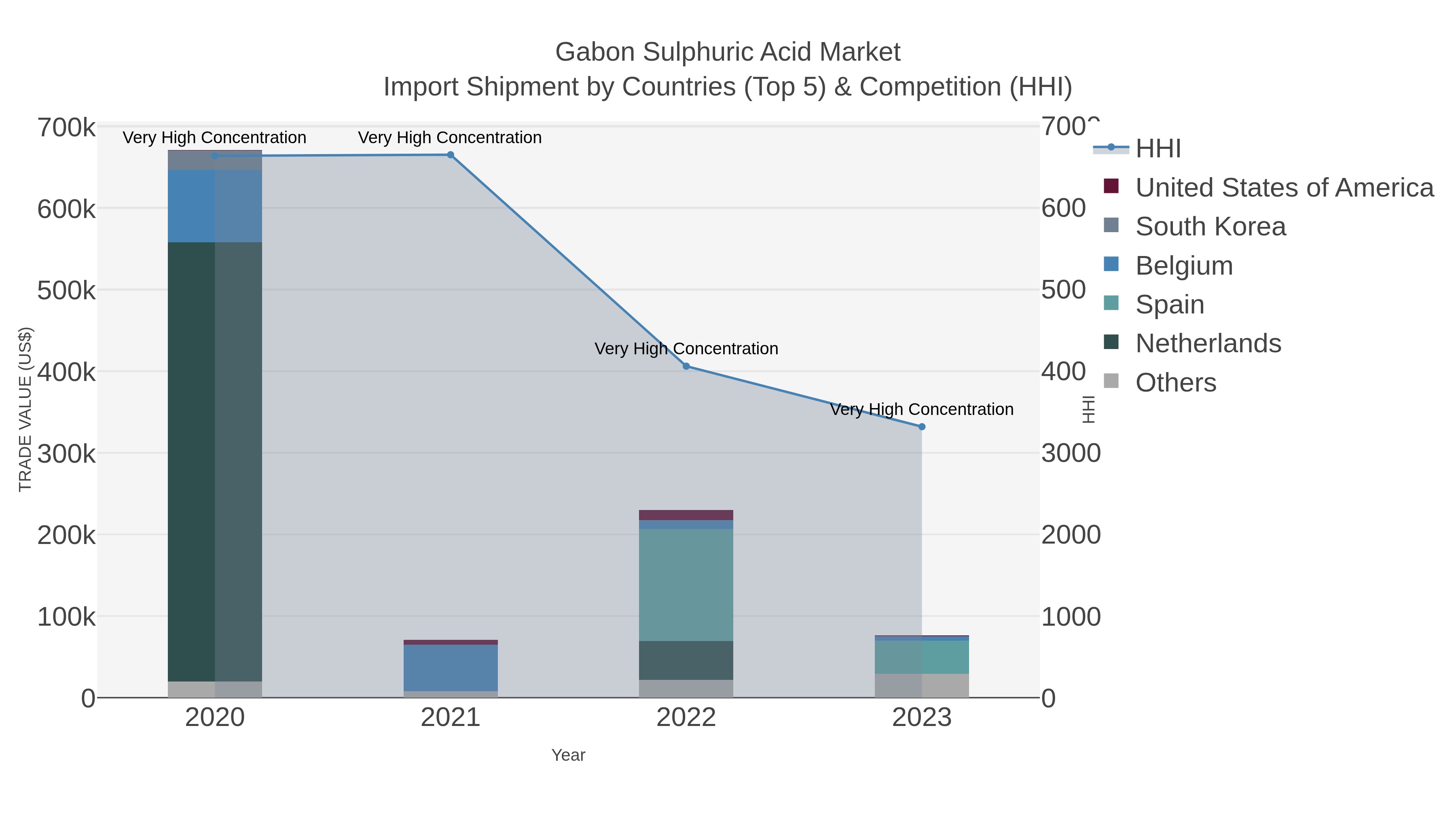 Gabon Sulphuric Acid Market Import Shipment by Countries (Top 5) & Competition (HHI)