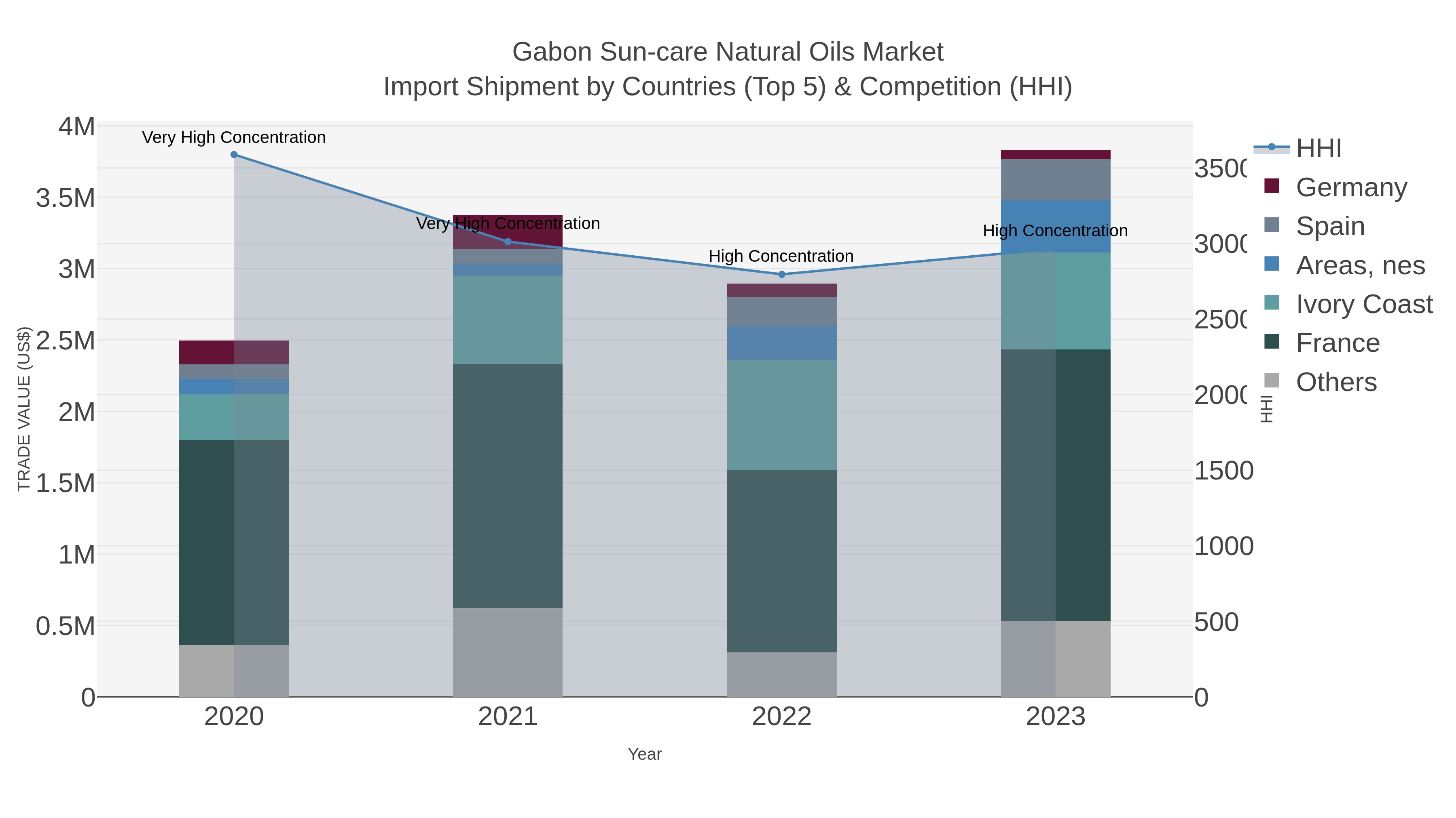 Gabon Sun-care Natural Oils Market Import Shipment by Countries (Top 5) & Competition (HHI)