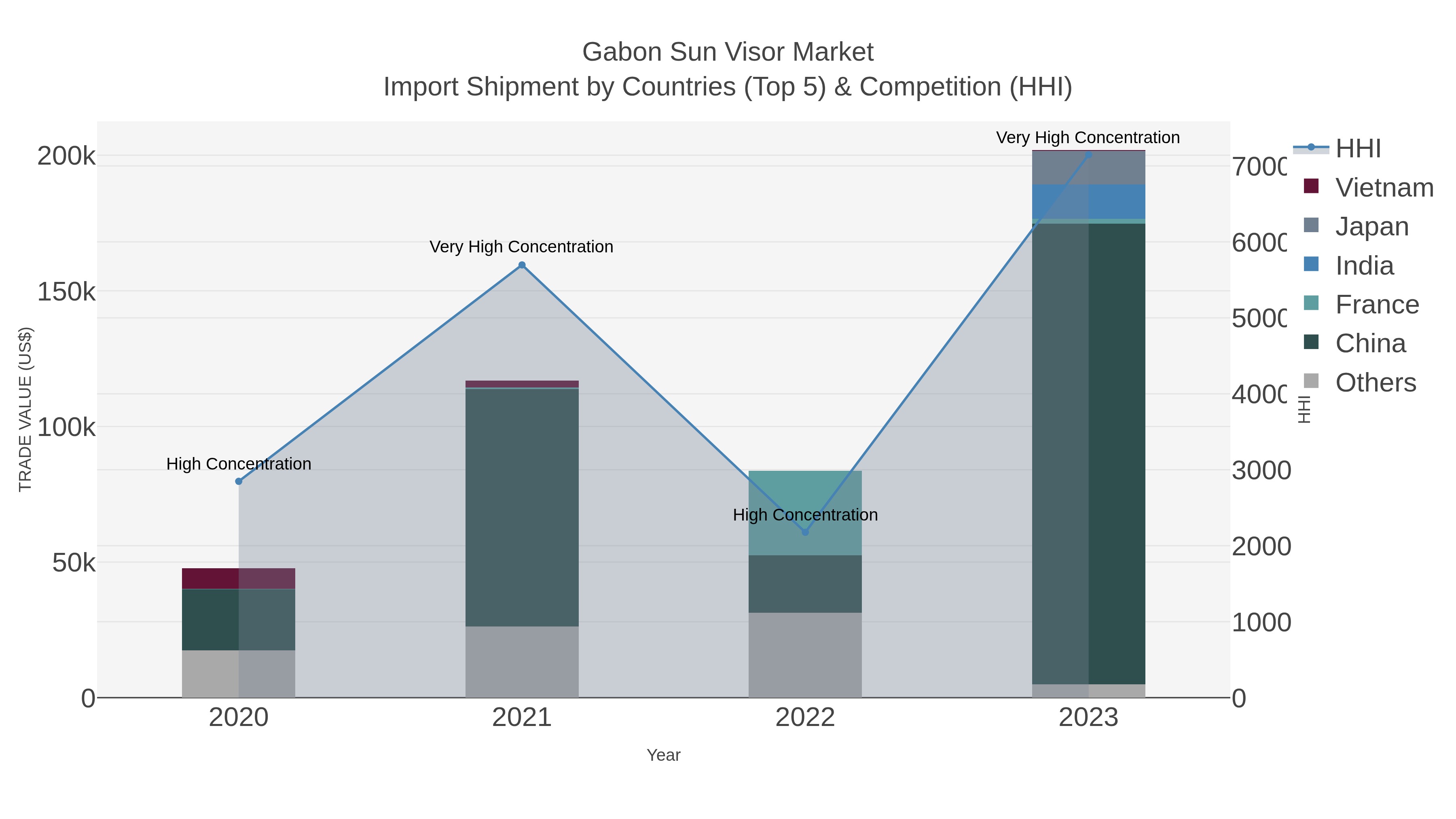 Gabon Sun Visor Market Import Shipment by Countries (Top 5) & Competition (HHI)