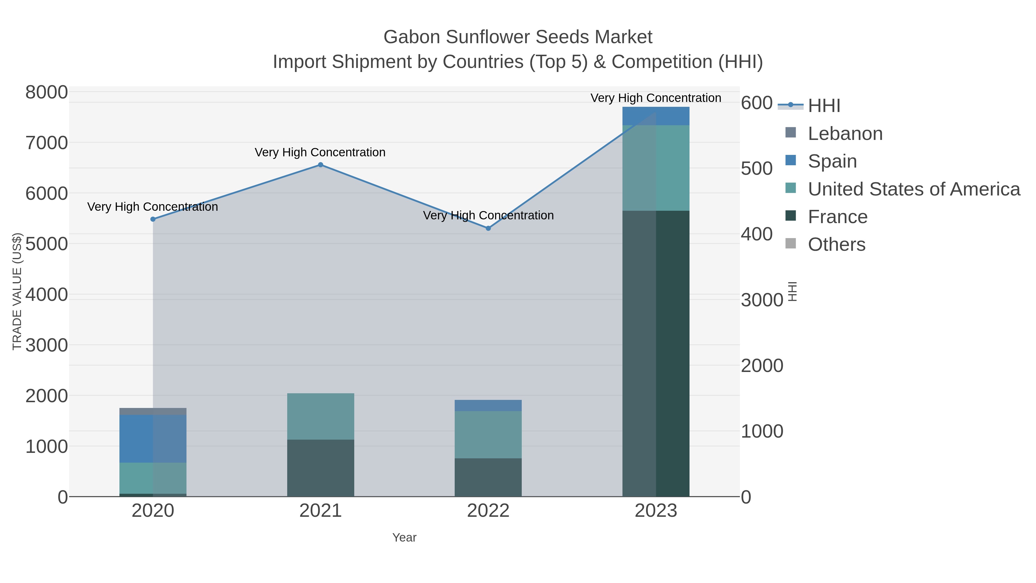 Gabon Sunflower Seeds Market Import Shipment by Countries (Top 5) & Competition (HHI)