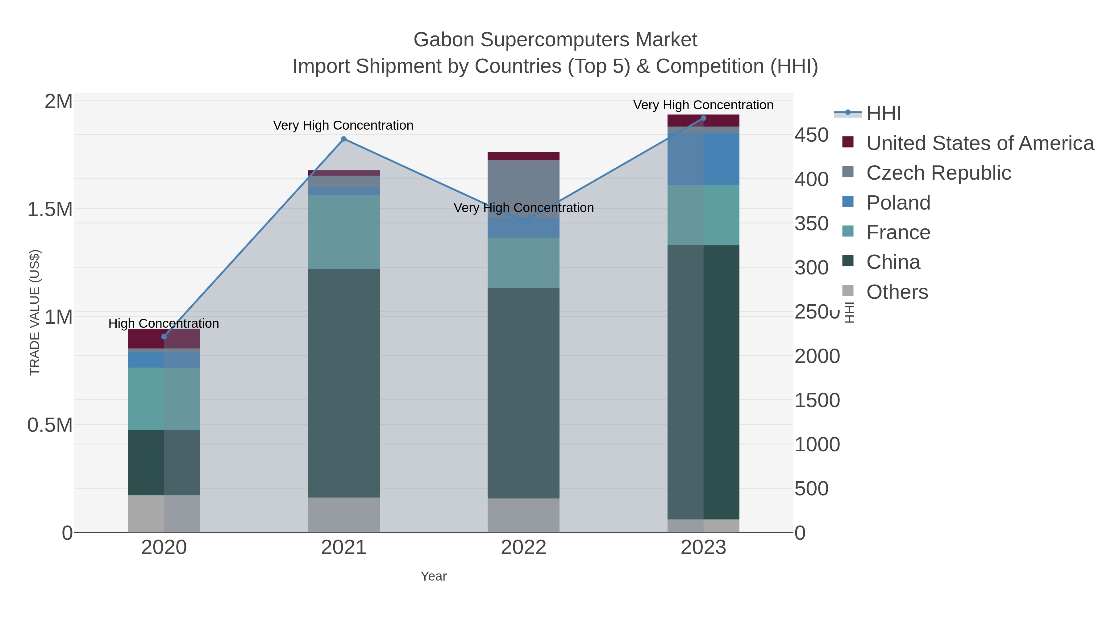 Gabon Supercomputers Market Import Shipment by Countries (Top 5) & Competition (HHI)