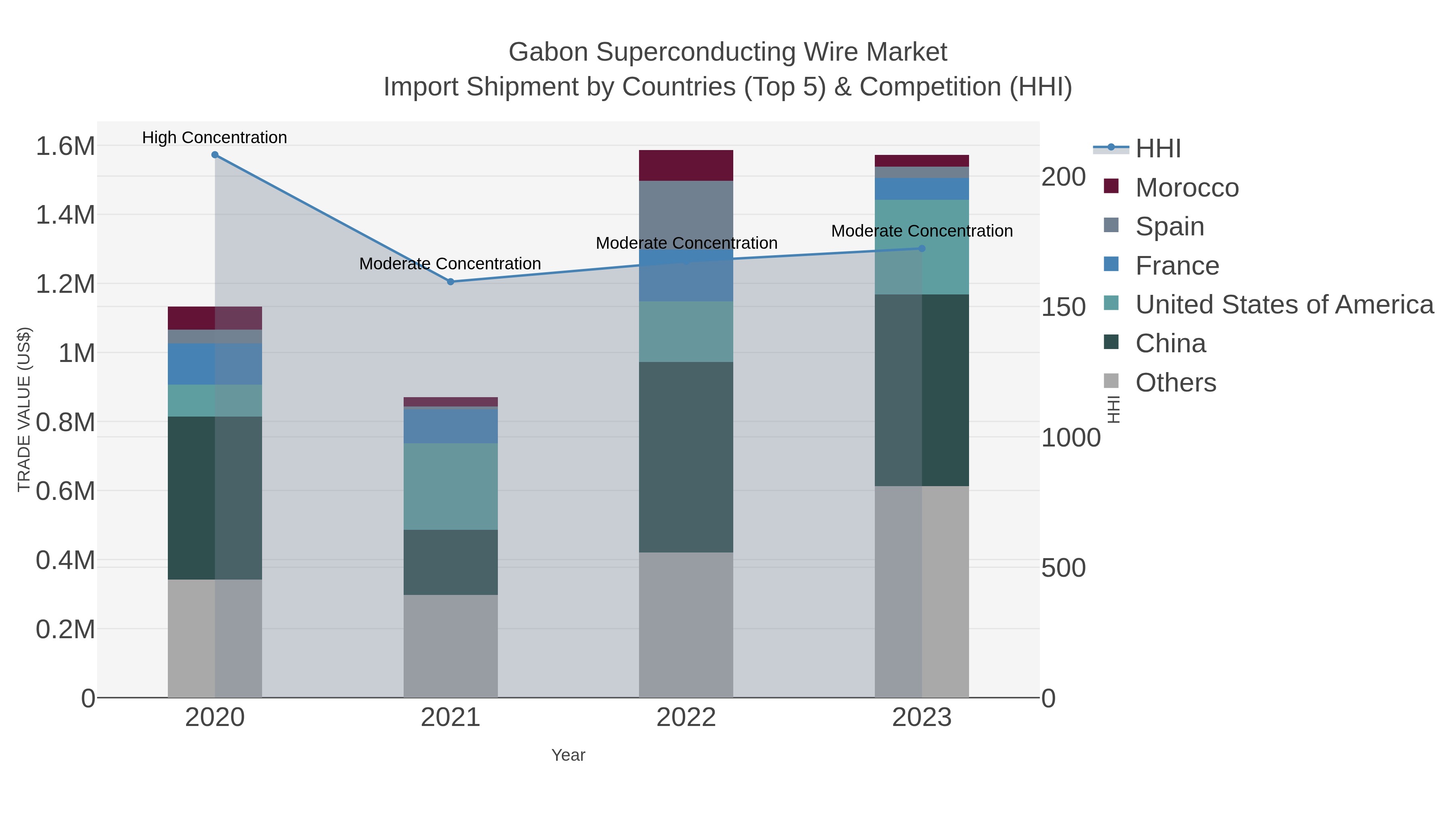 Gabon Superconducting Wire Market Import Shipment by Countries (Top 5) & Competition (HHI)