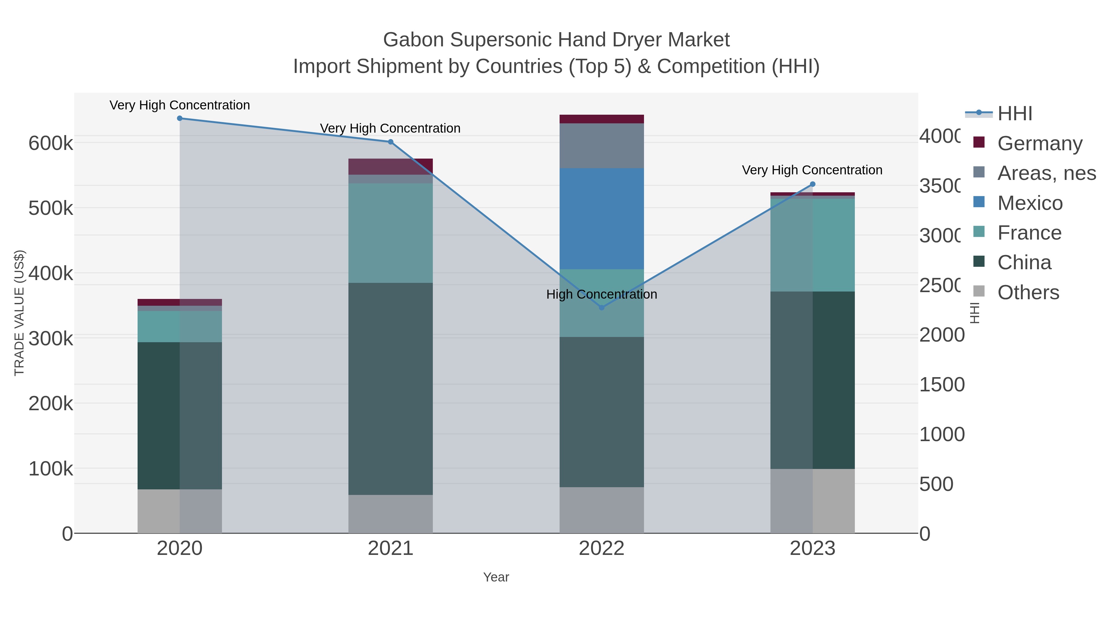 Gabon Supersonic Hand Dryer Market Import Shipment by Countries (Top 5) & Competition (HHI)