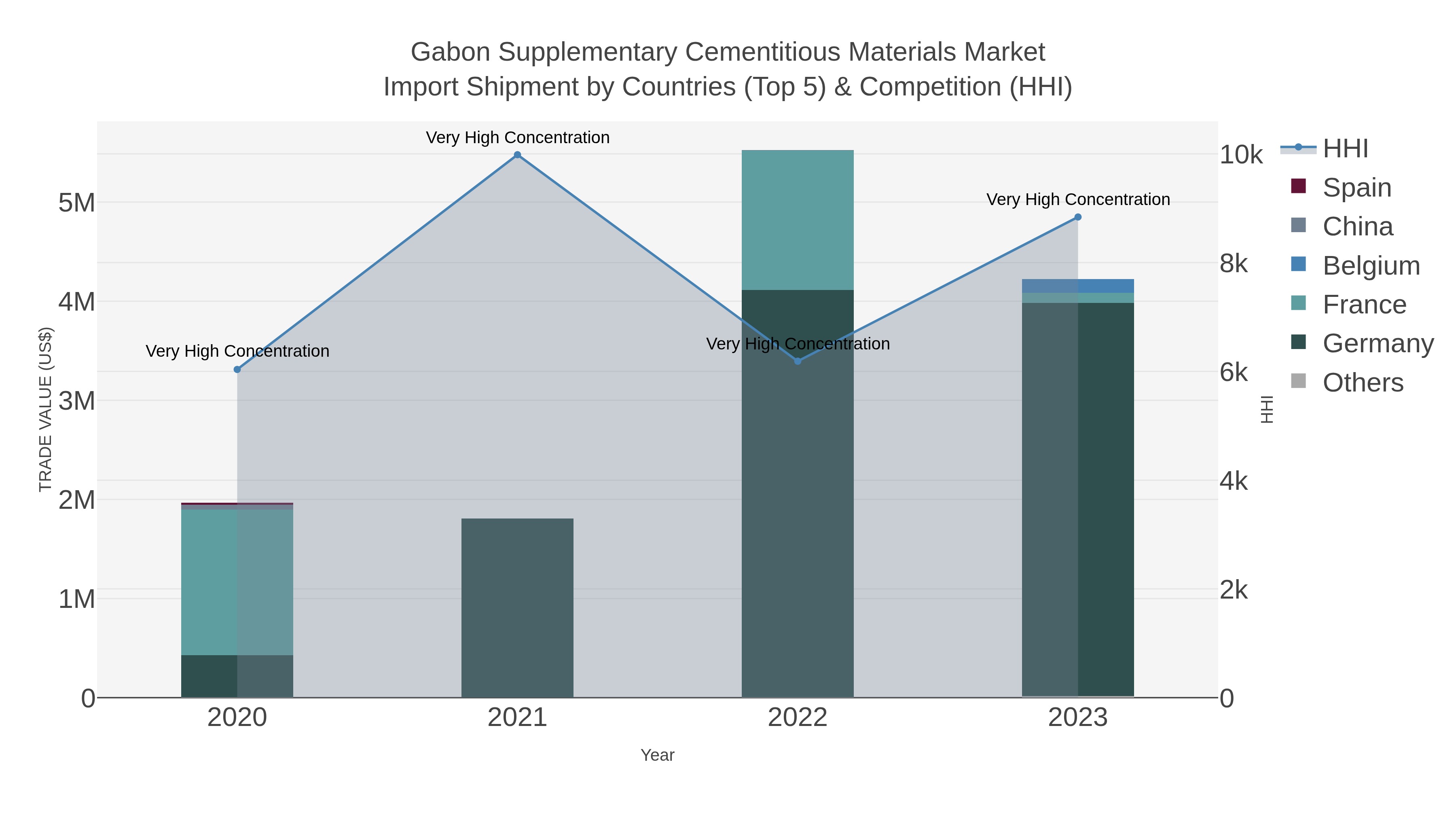 Gabon Supplementary Cementitious Materials Market Import Shipment by Countries (Top 5) & Competition (HHI)
