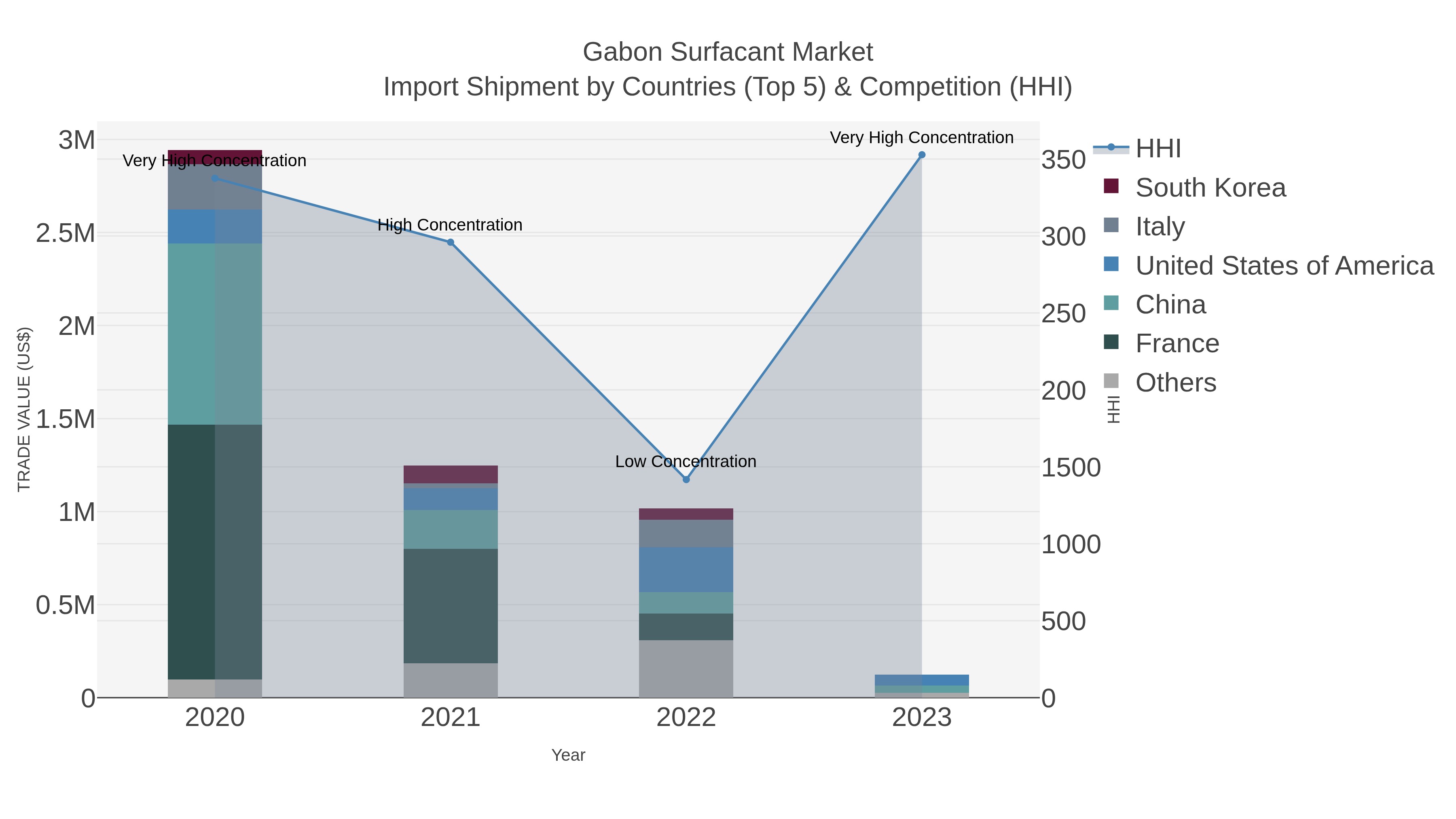 Gabon Surfacant Market Import Shipment by Countries (Top 5) & Competition (HHI)