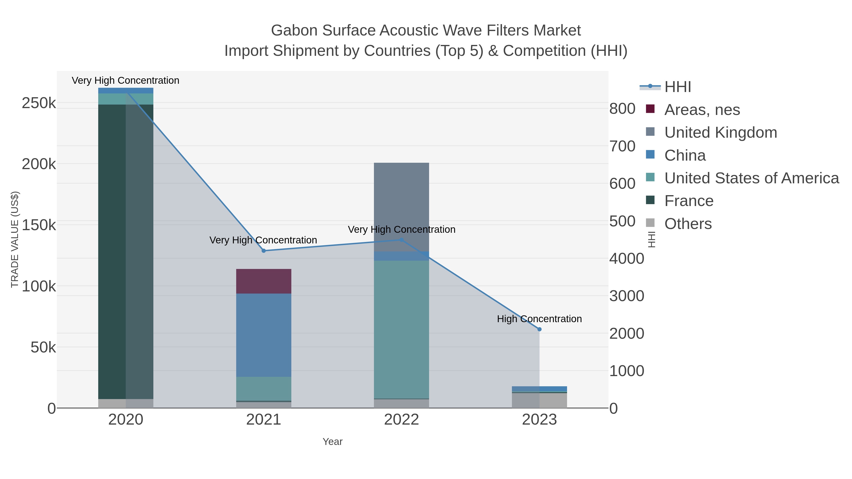 Gabon Surface Acoustic Wave Filters Market Import Shipment by Countries (Top 5) & Competition (HHI)