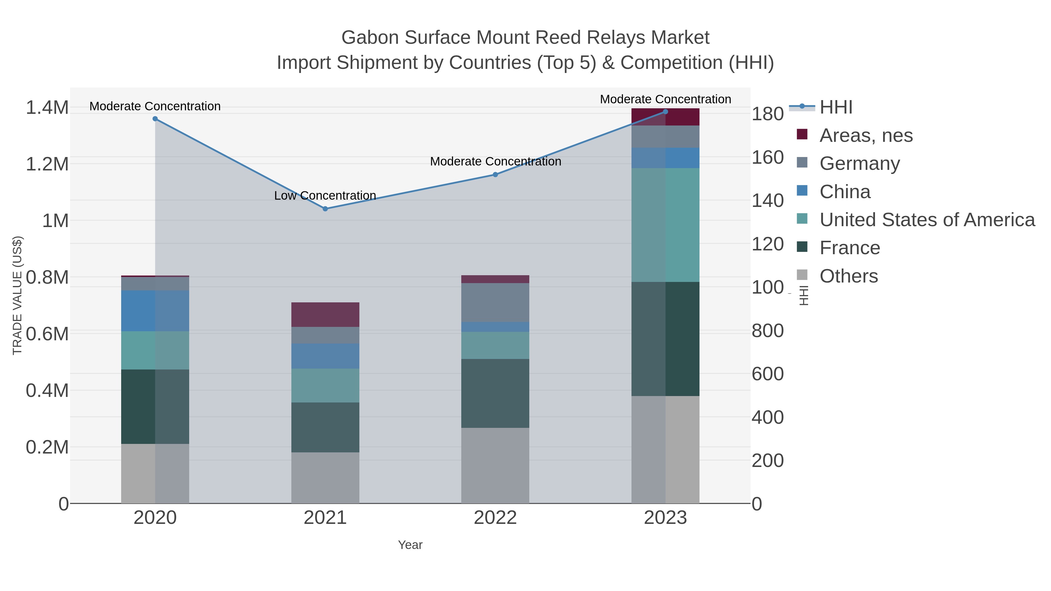 Gabon Surface Mount Reed Relays Market Import Shipment by Countries (Top 5) & Competition (HHI)