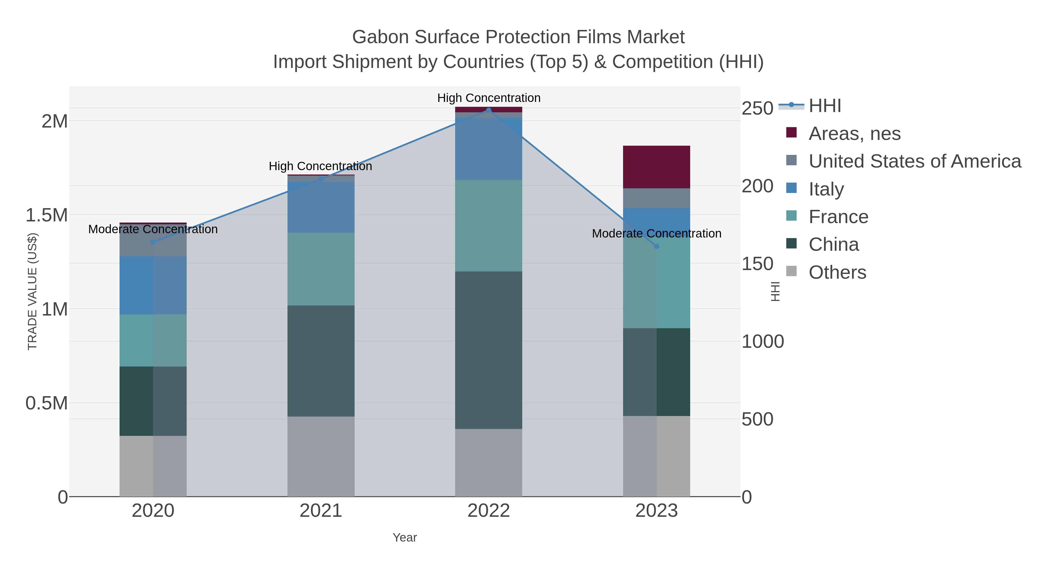 Gabon Surface Protection Films Market Import Shipment by Countries (Top 5) & Competition (HHI)