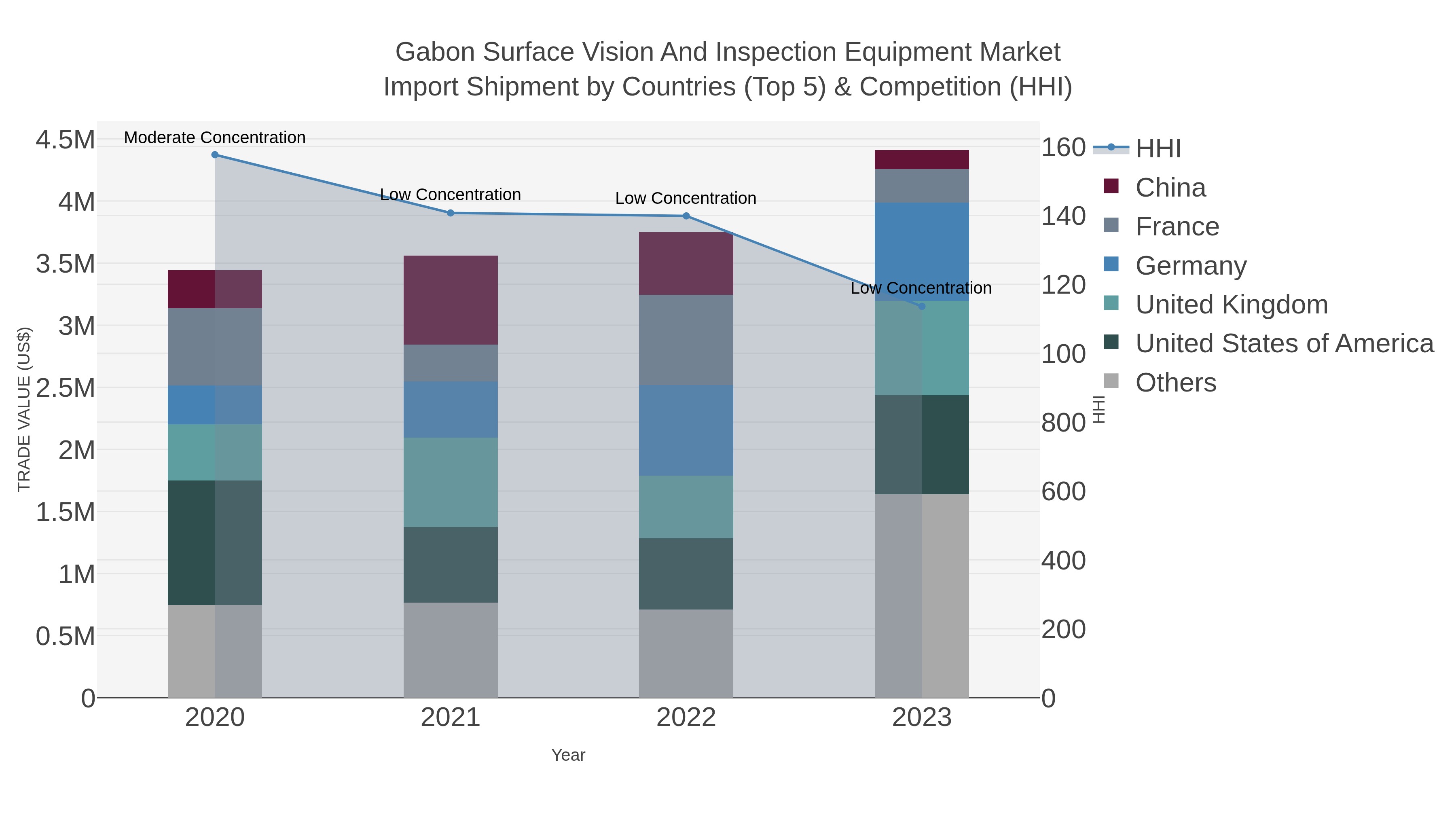 Gabon Surface Vision And Inspection Equipment Market Import Shipment by Countries (Top 5) & Competition (HHI)