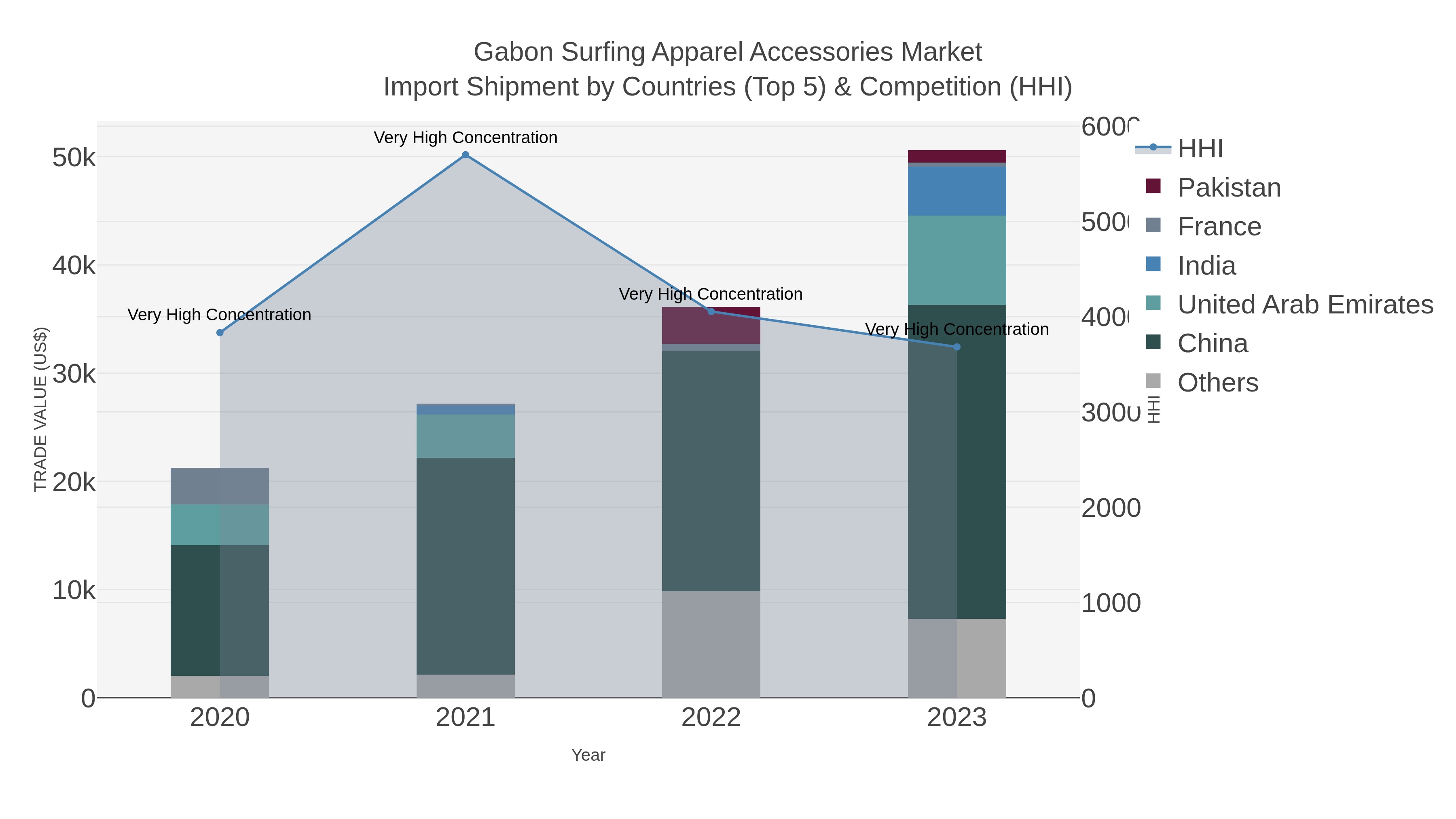 Gabon Surfing Apparel Accessories Market Import Shipment by Countries (Top 5) & Competition (HHI)