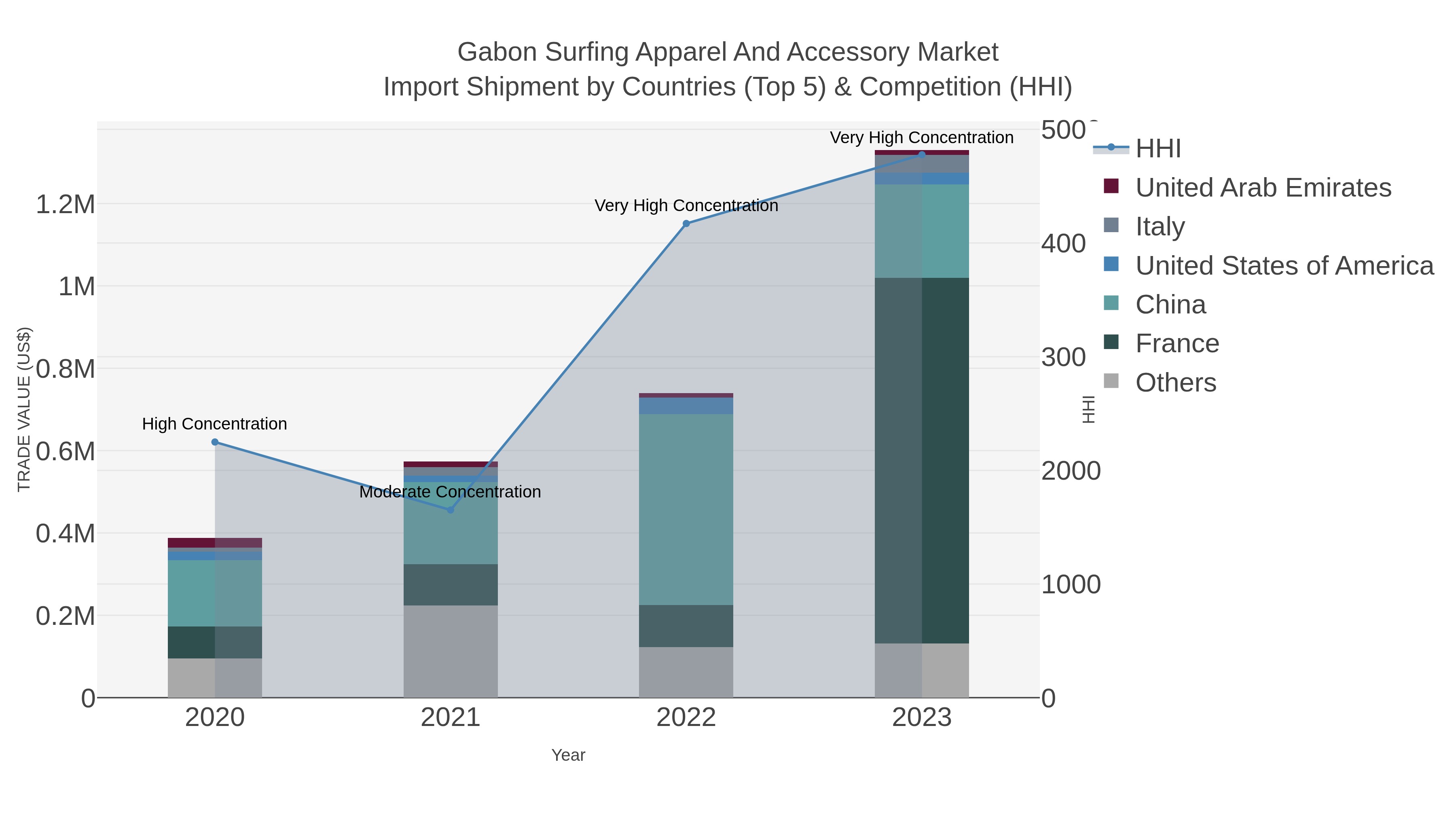 Gabon Surfing Apparel And Accessory Market Import Shipment by Countries (Top 5) & Competition (HHI)