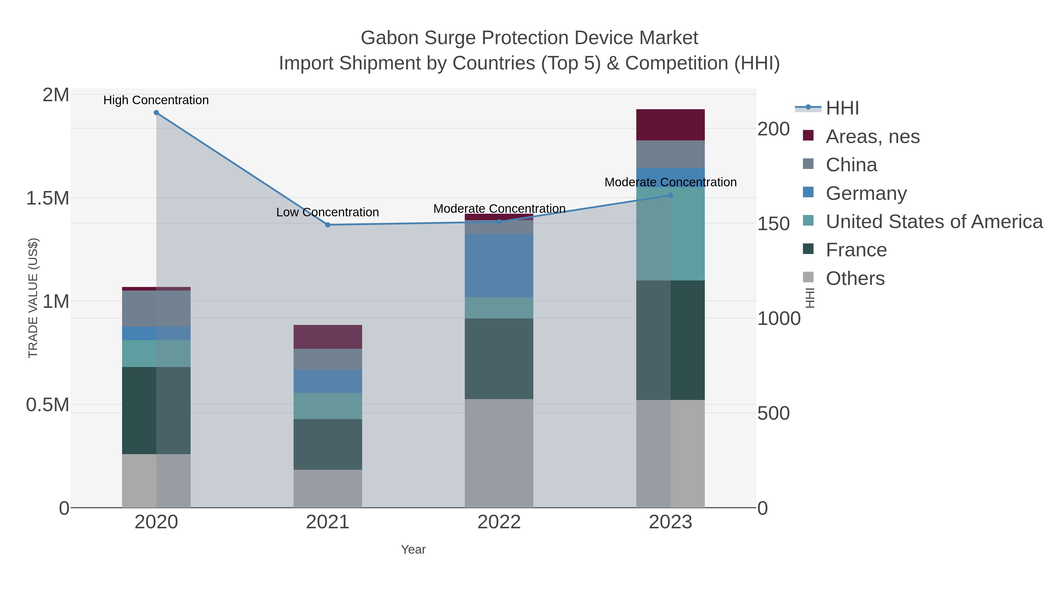 Gabon Surge Protection Device Market Import Shipment by Countries (Top 5) & Competition (HHI)