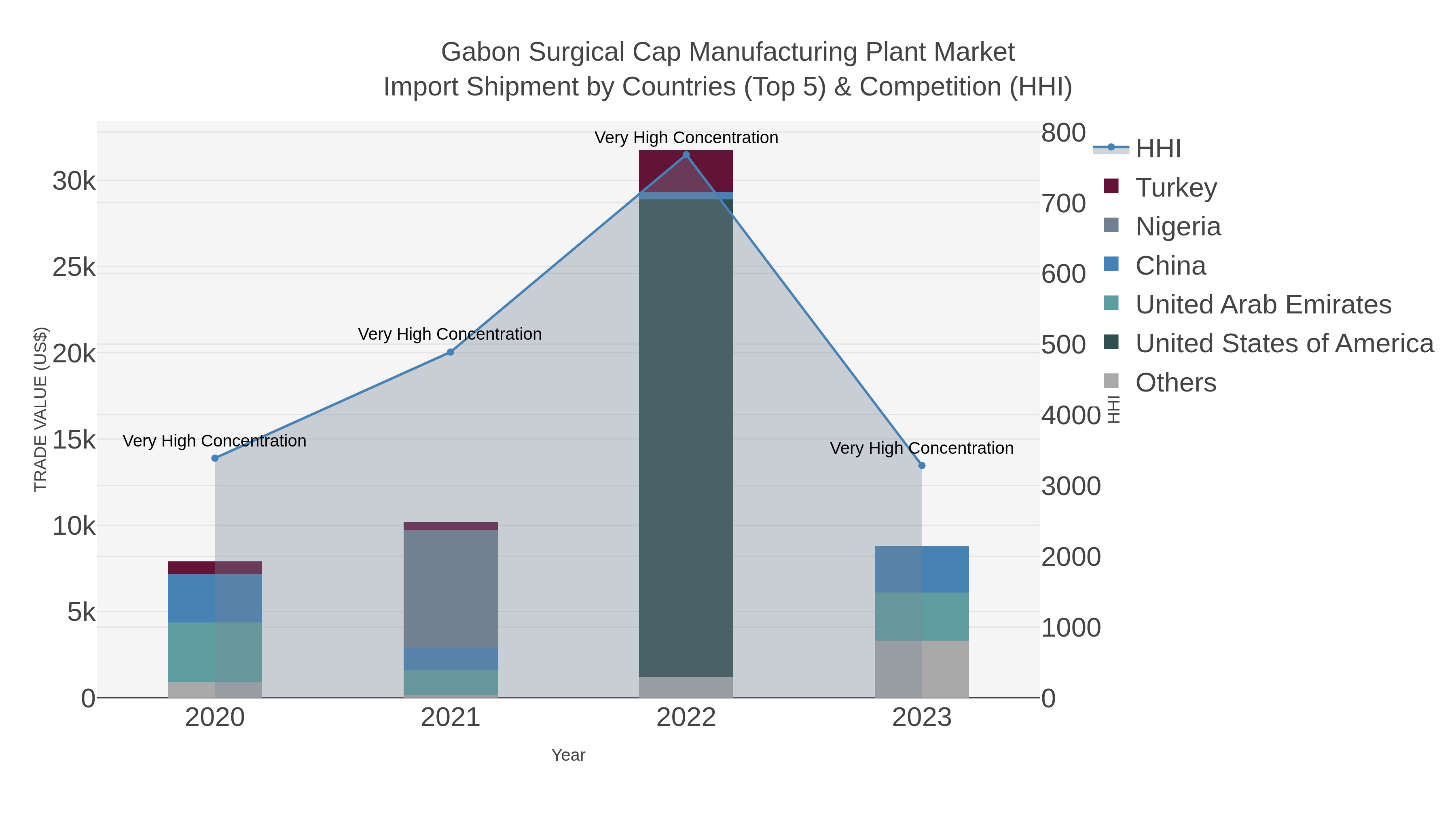 Gabon Surgical Cap Manufacturing Plant Market Import Shipment by Countries (Top 5) & Competition (HHI)