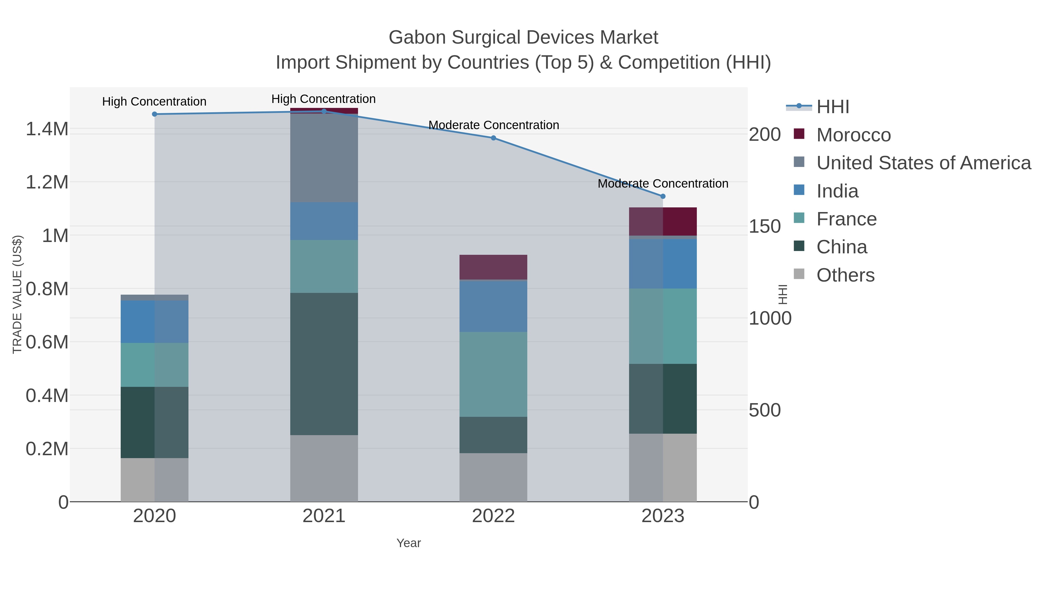 Gabon Surgical Devices Market Import Shipment by Countries (Top 5) & Competition (HHI)