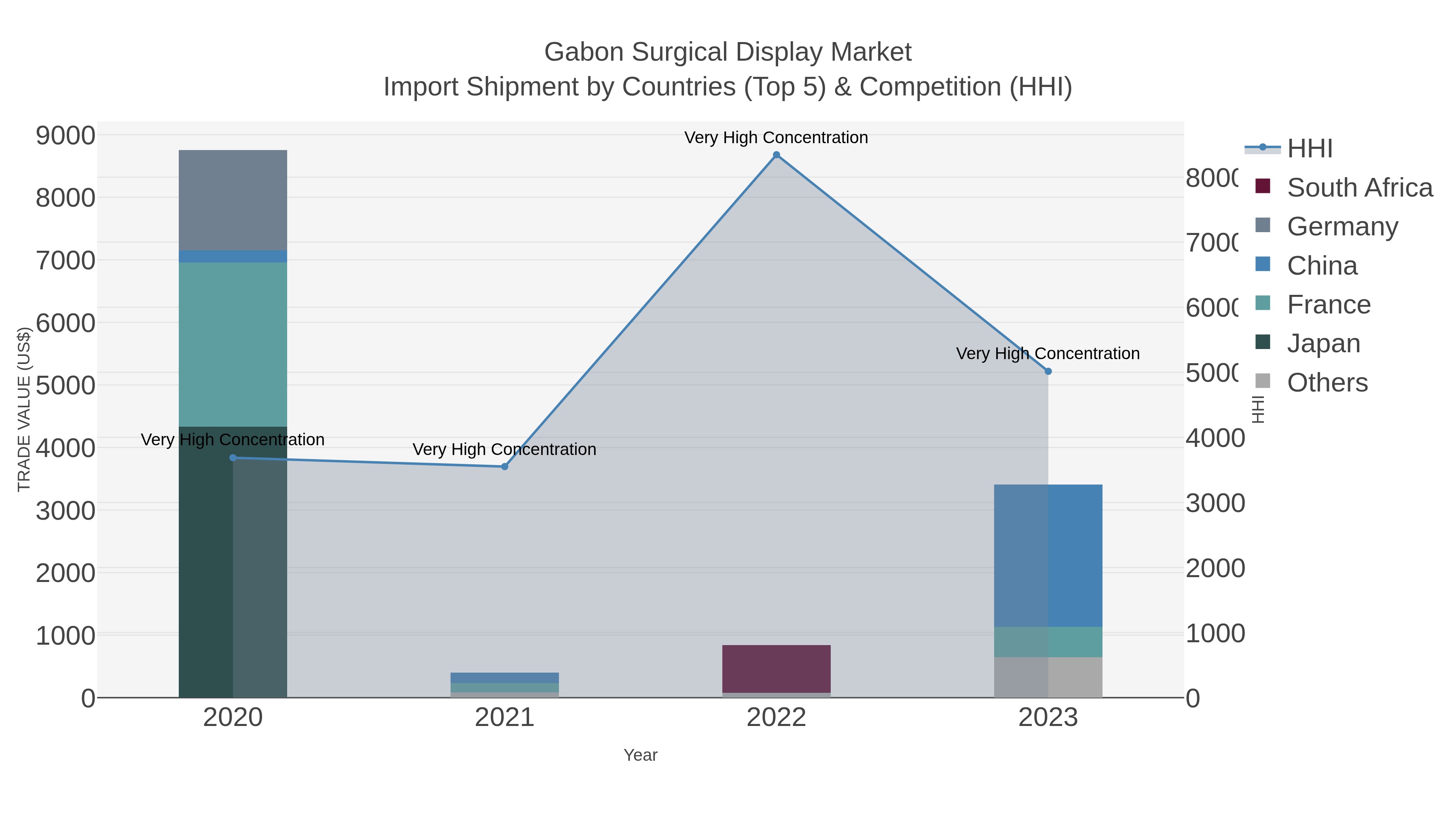 Gabon Surgical Display Market Import Shipment by Countries (Top 5) & Competition (HHI)