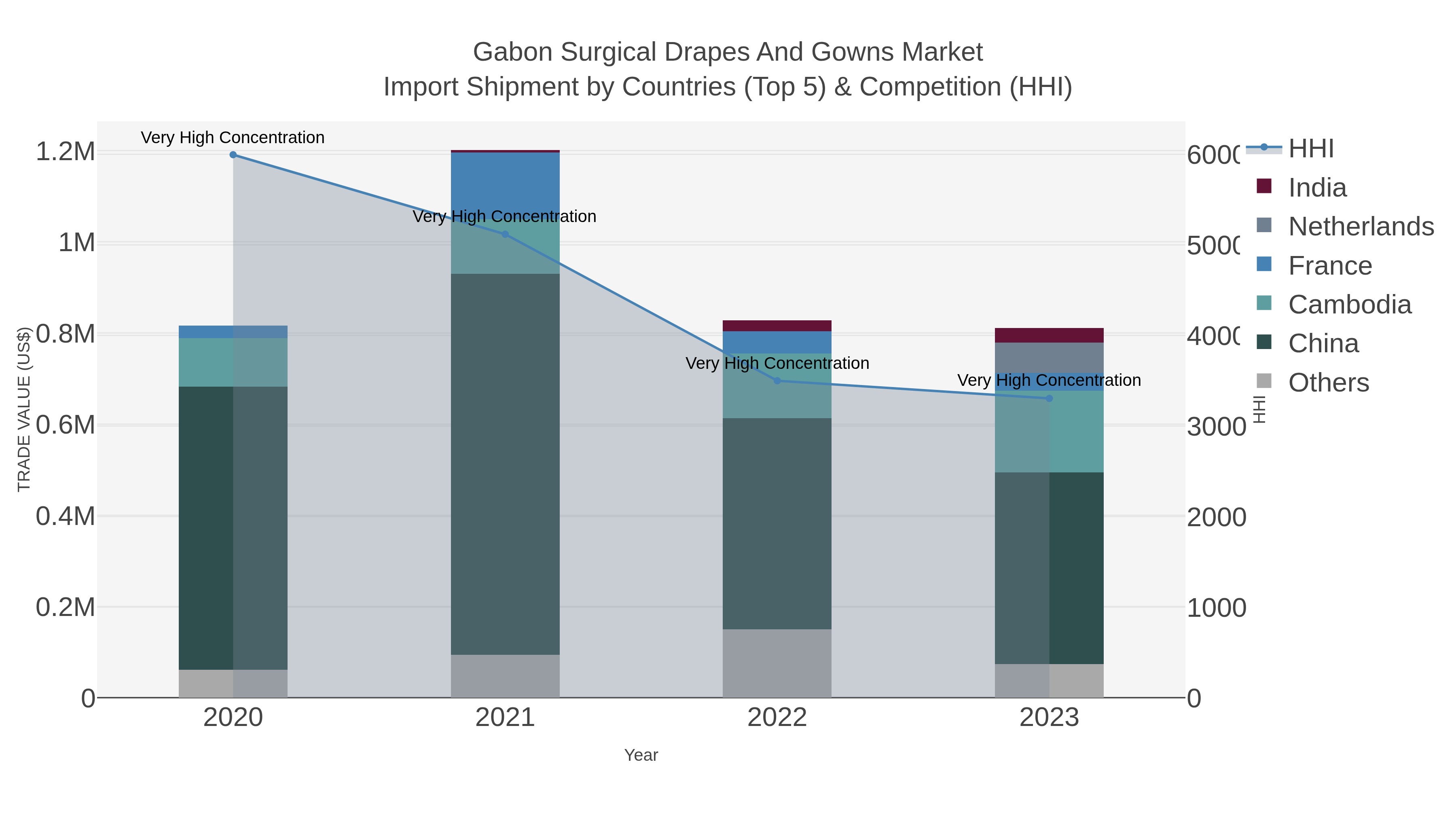 Gabon Surgical Drapes And Gowns Market Import Shipment by Countries (Top 5) & Competition (HHI)