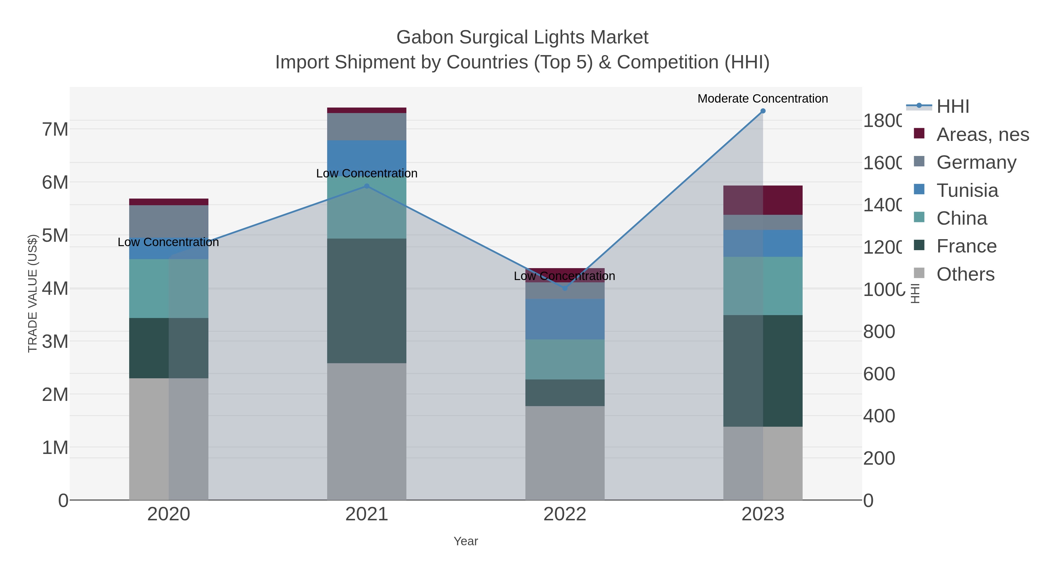 Gabon Surgical Lights Market Import Shipment by Countries (Top 5) & Competition (HHI)