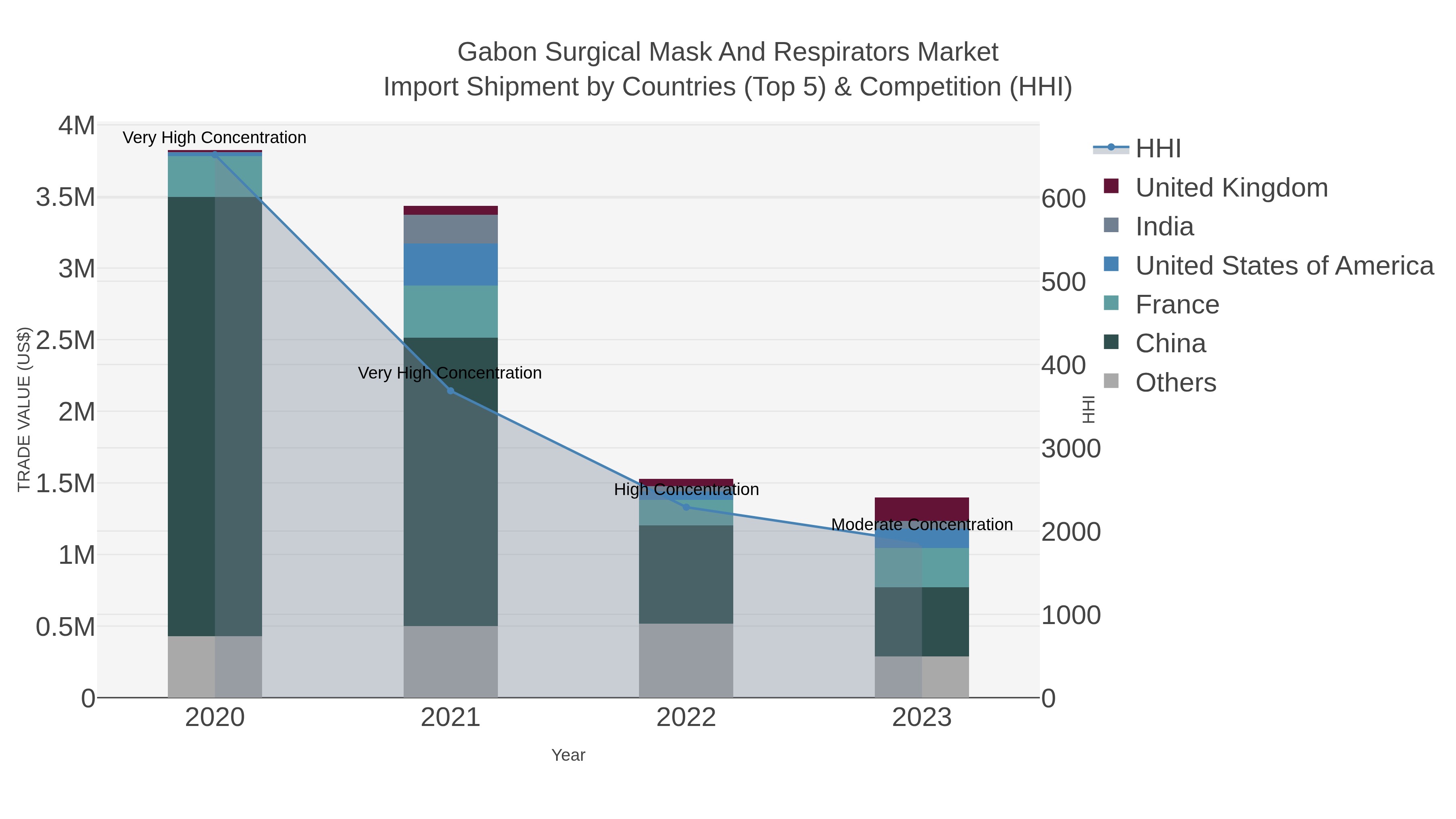 Gabon Surgical Mask And Respirators Market Import Shipment by Countries (Top 5) & Competition (HHI)