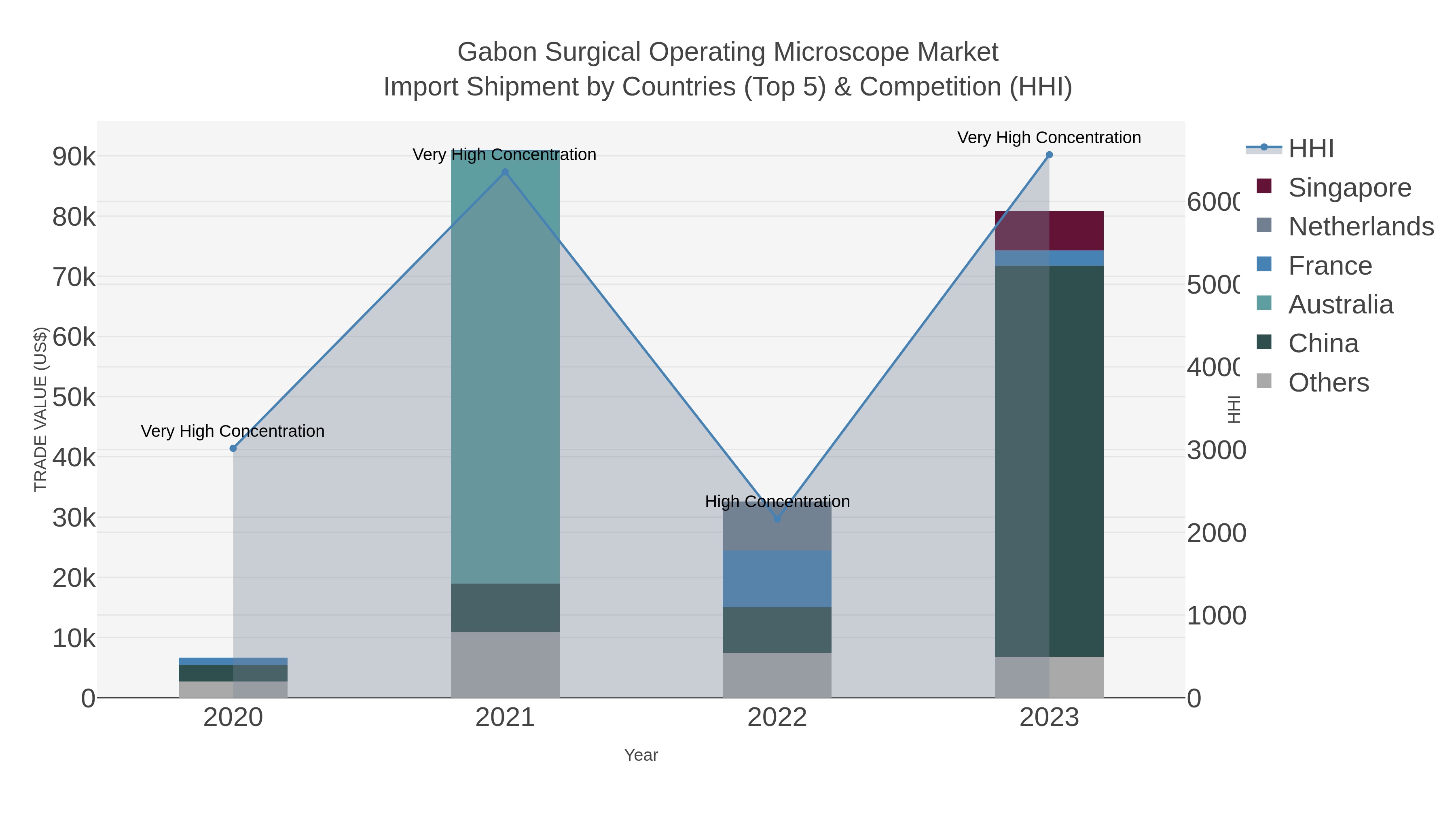 Gabon Surgical Operating Microscope Market Import Shipment by Countries (Top 5) & Competition (HHI)