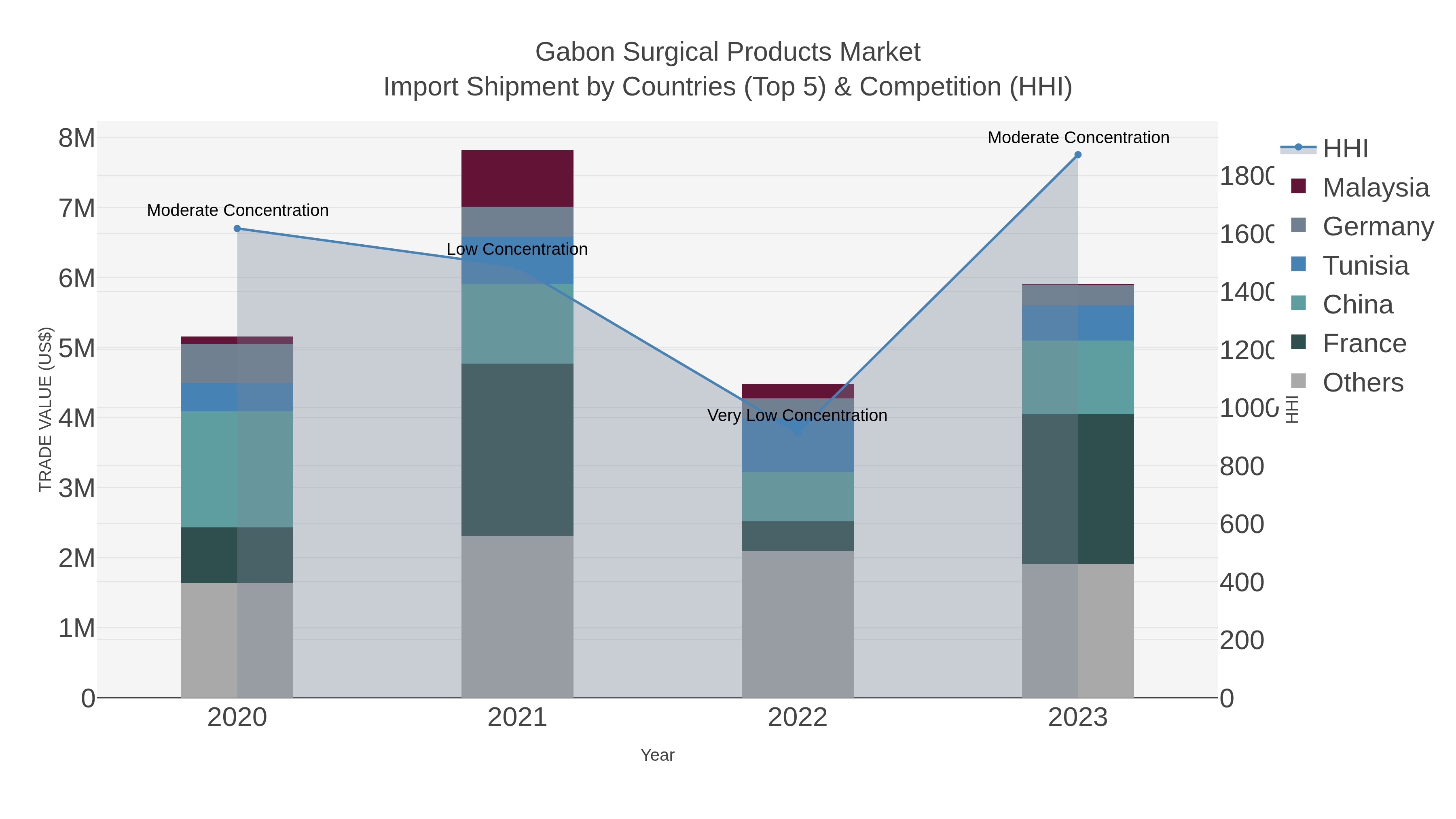 Gabon Surgical Products Market Import Shipment by Countries (Top 5) & Competition (HHI)